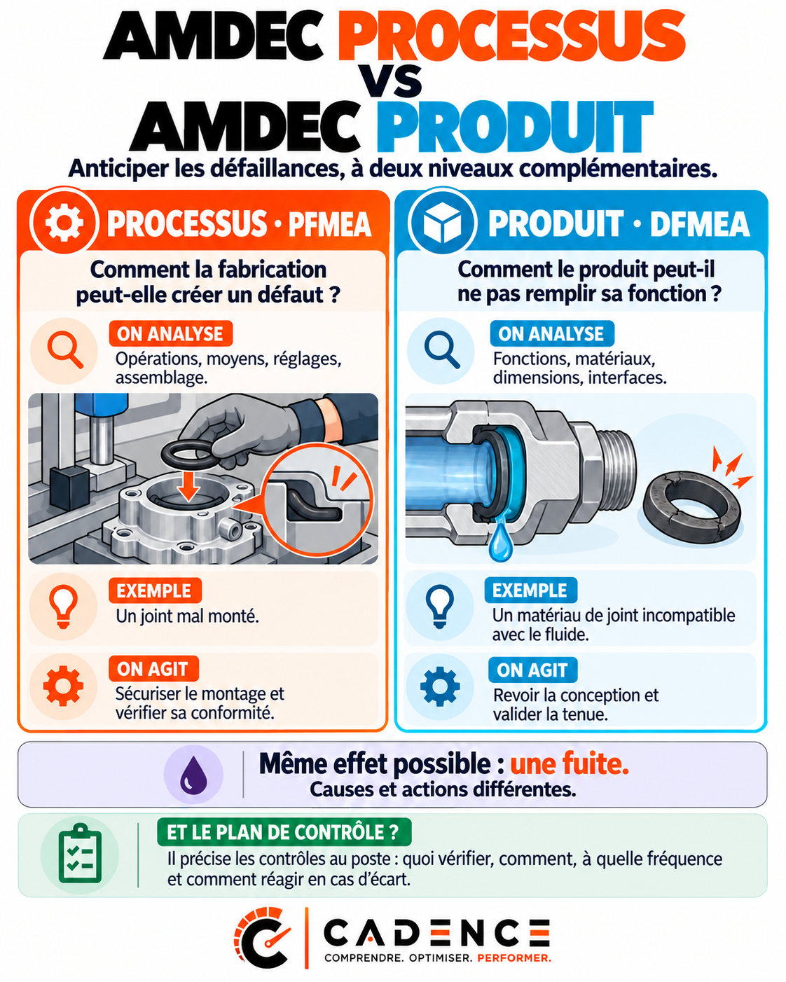 AMDEC processus vs AMDEC produit