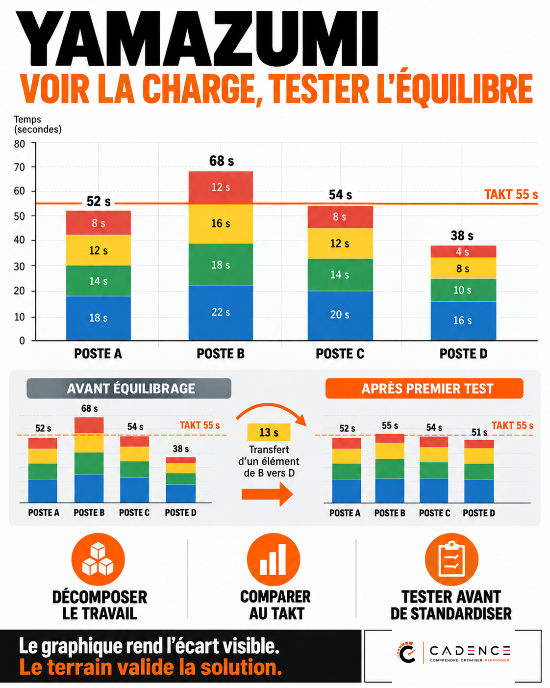 Yamazumi : voir la charge, tester l’équilibre
