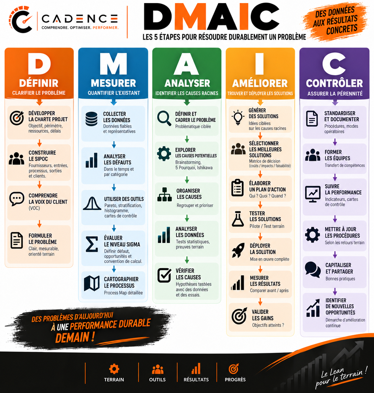 DMAIC : les 5 étapes pour résoudre durablement un problème