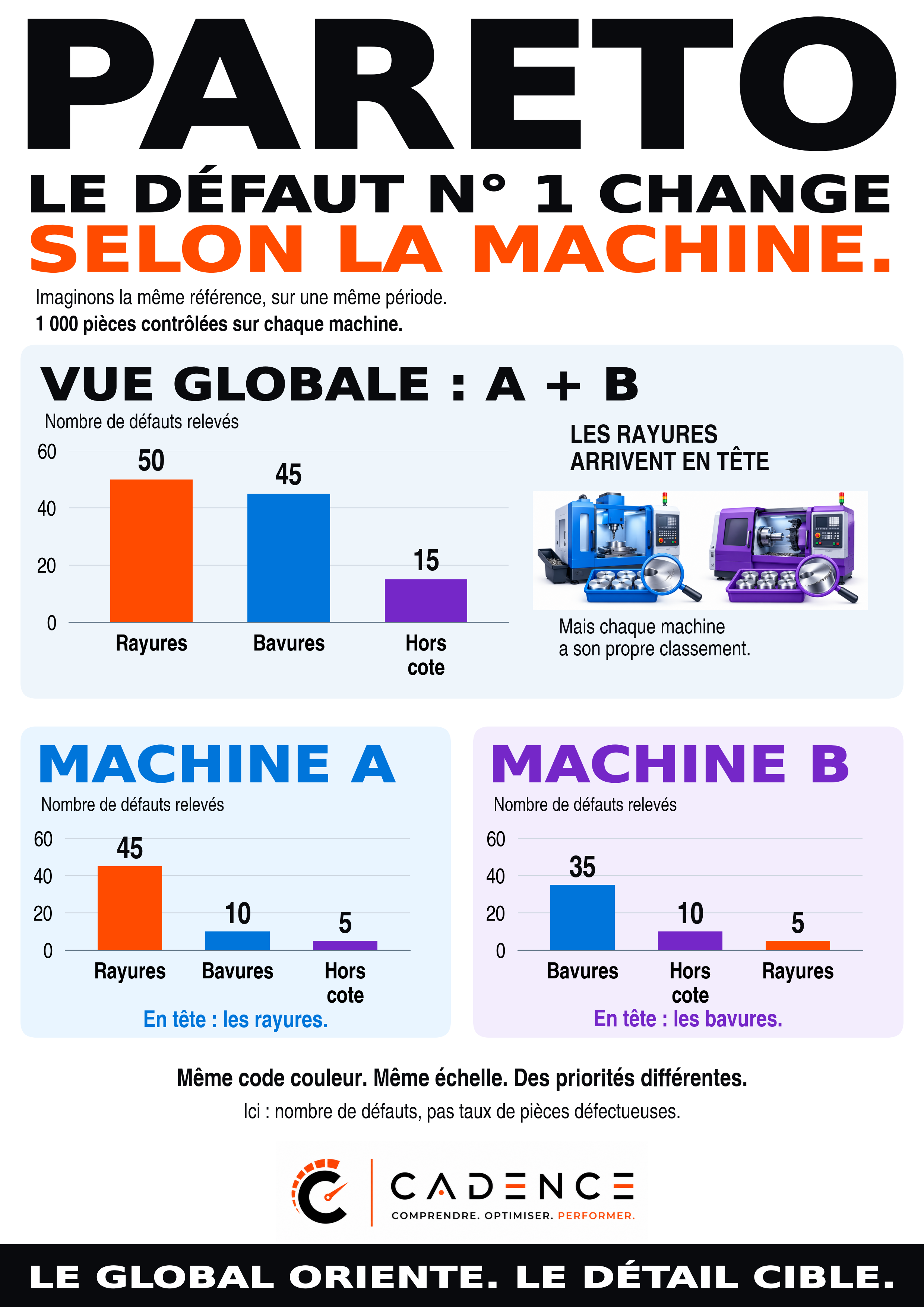 Pareto : le défaut n° 1 change selon la machine