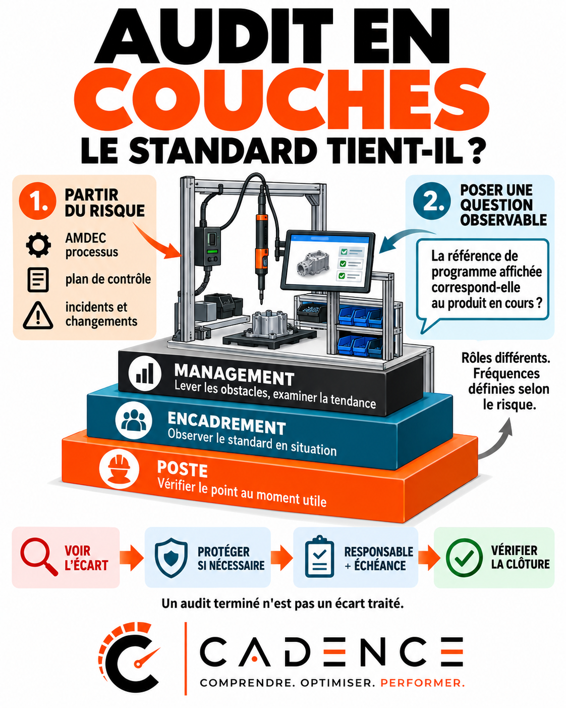 Audit de processus en couches : le standard tient-il ?