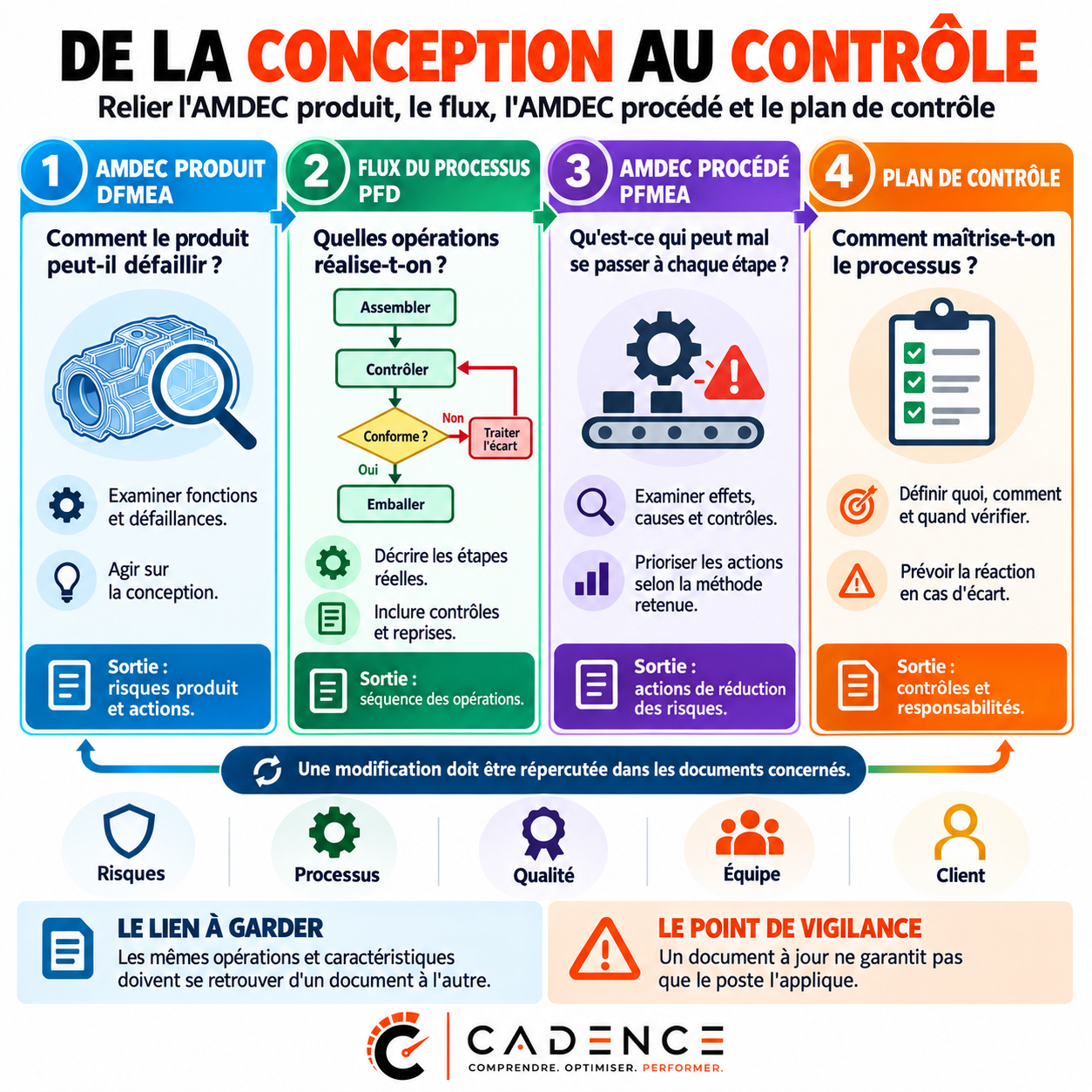 De la conception au contrôle