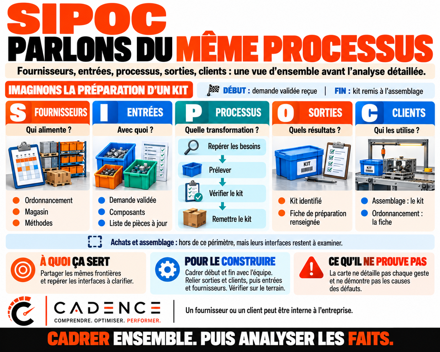 SIPOC : parlons du même processus
