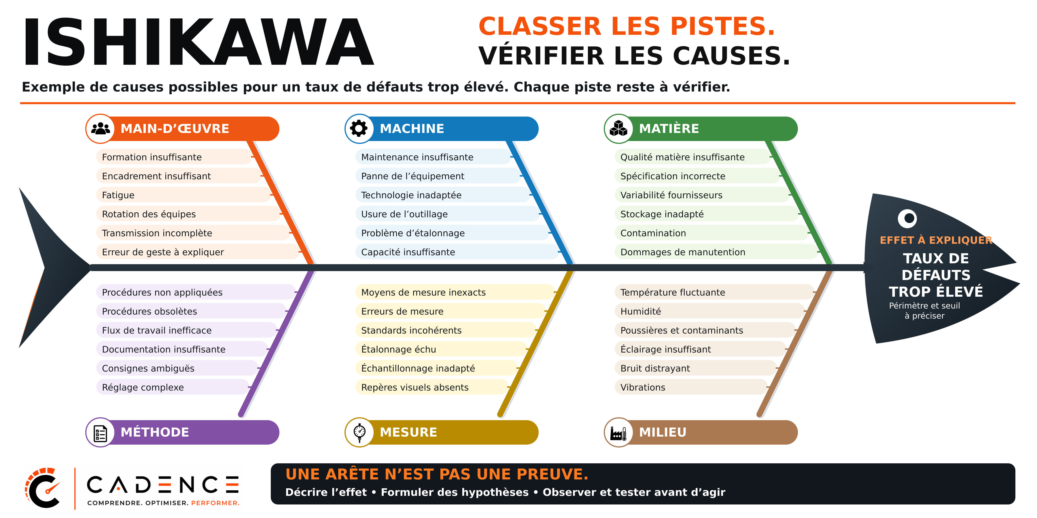 Ishikawa : classer les pistes, vérifier les causes