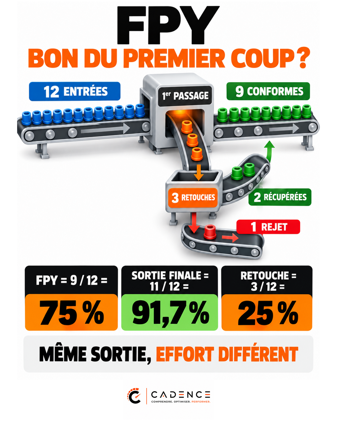 FPY : bon du premier coup ?