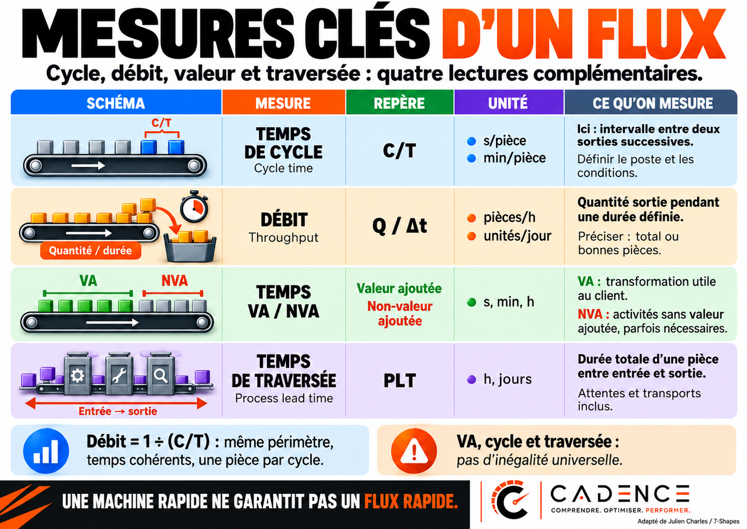 Mesures clés d’un flux