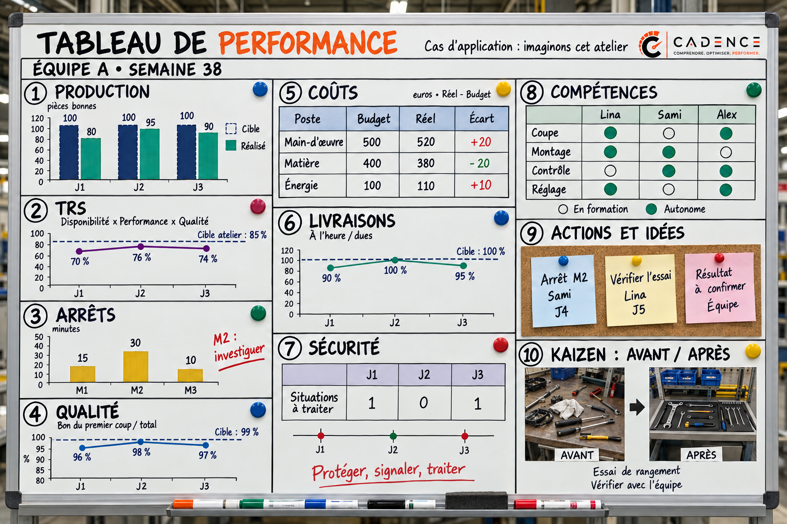 Tableau de performance : de l’écart à l’action