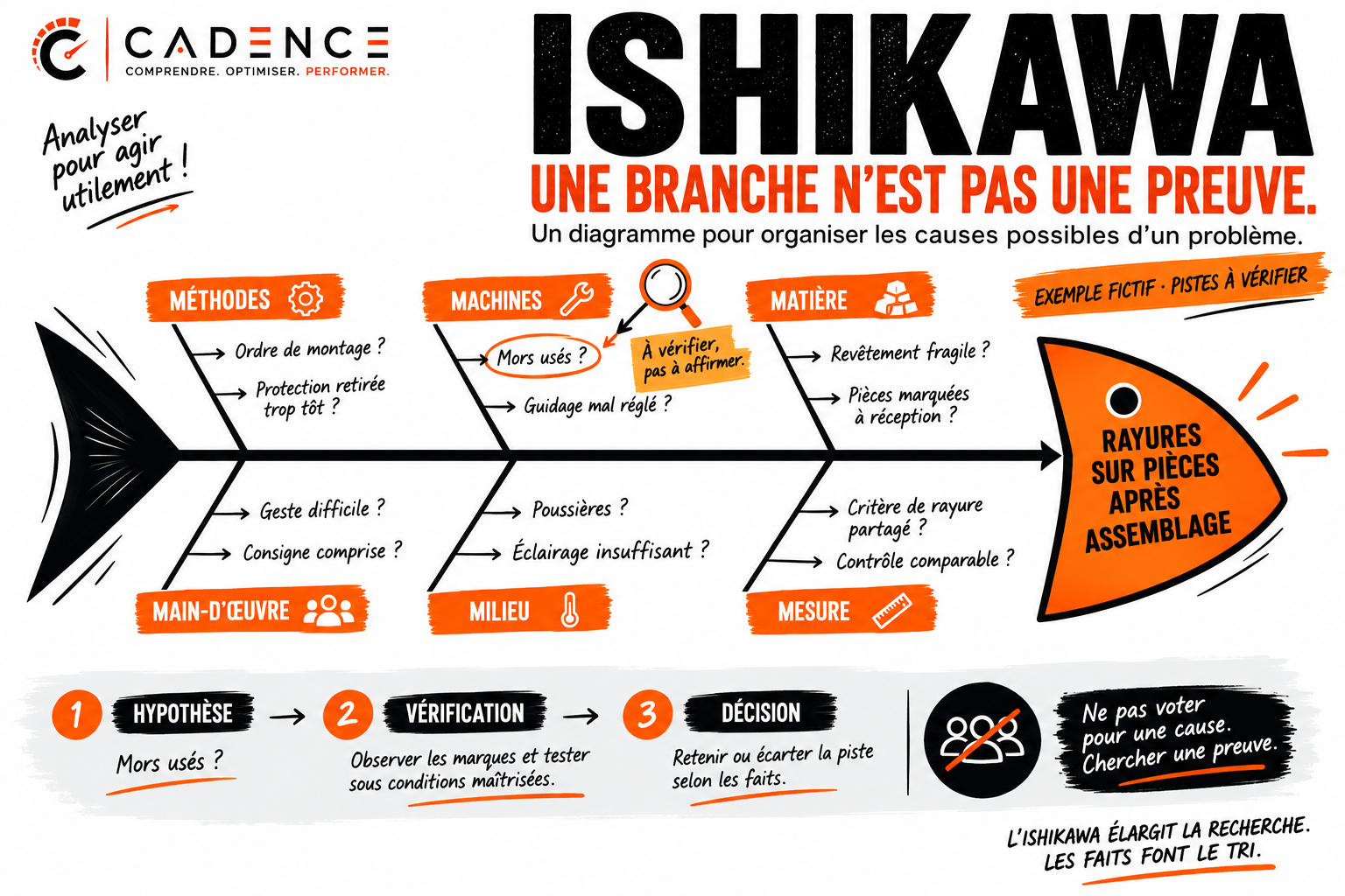 Ishikawa : explorer les causes possibles