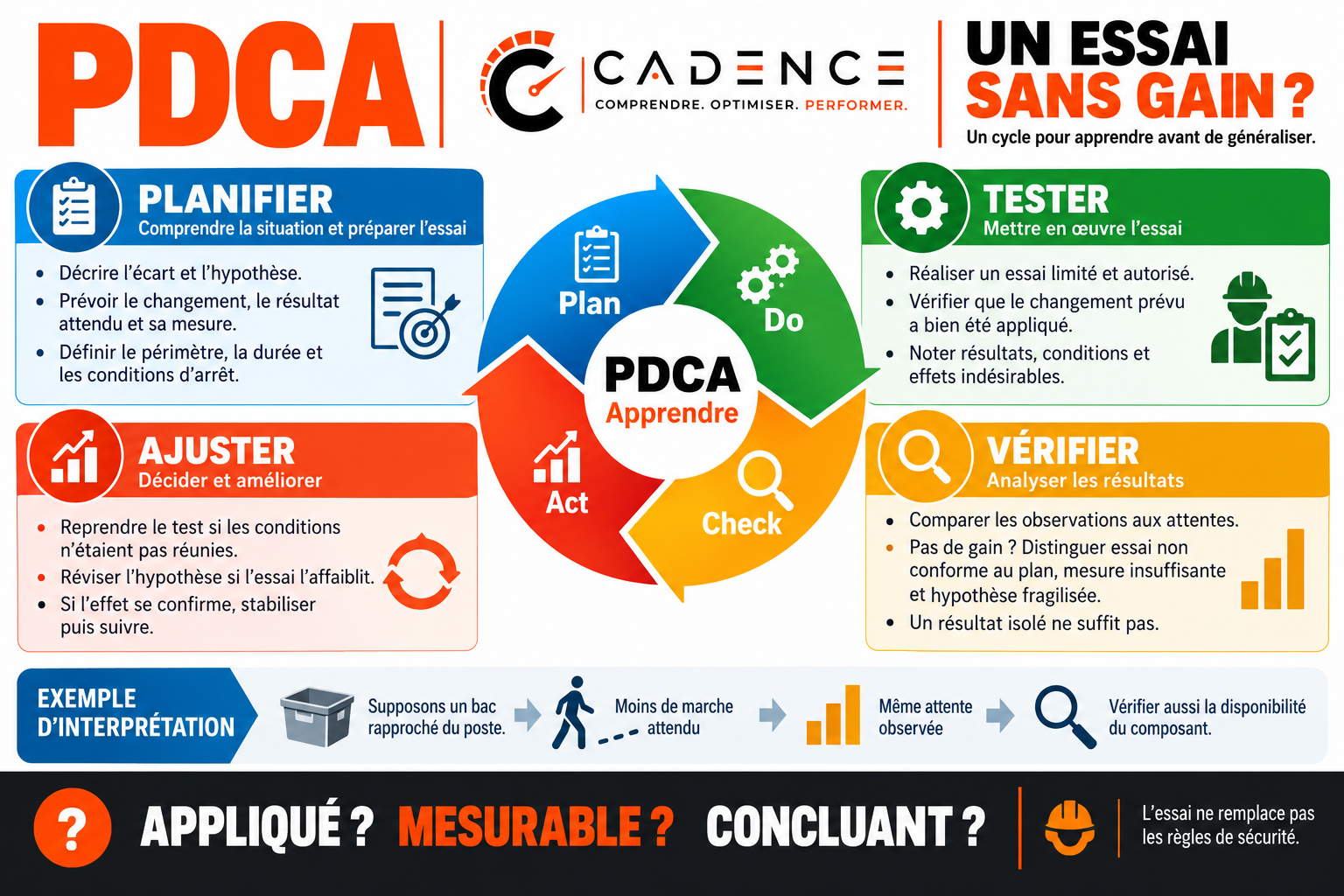 PDCA : un essai sans gain ?