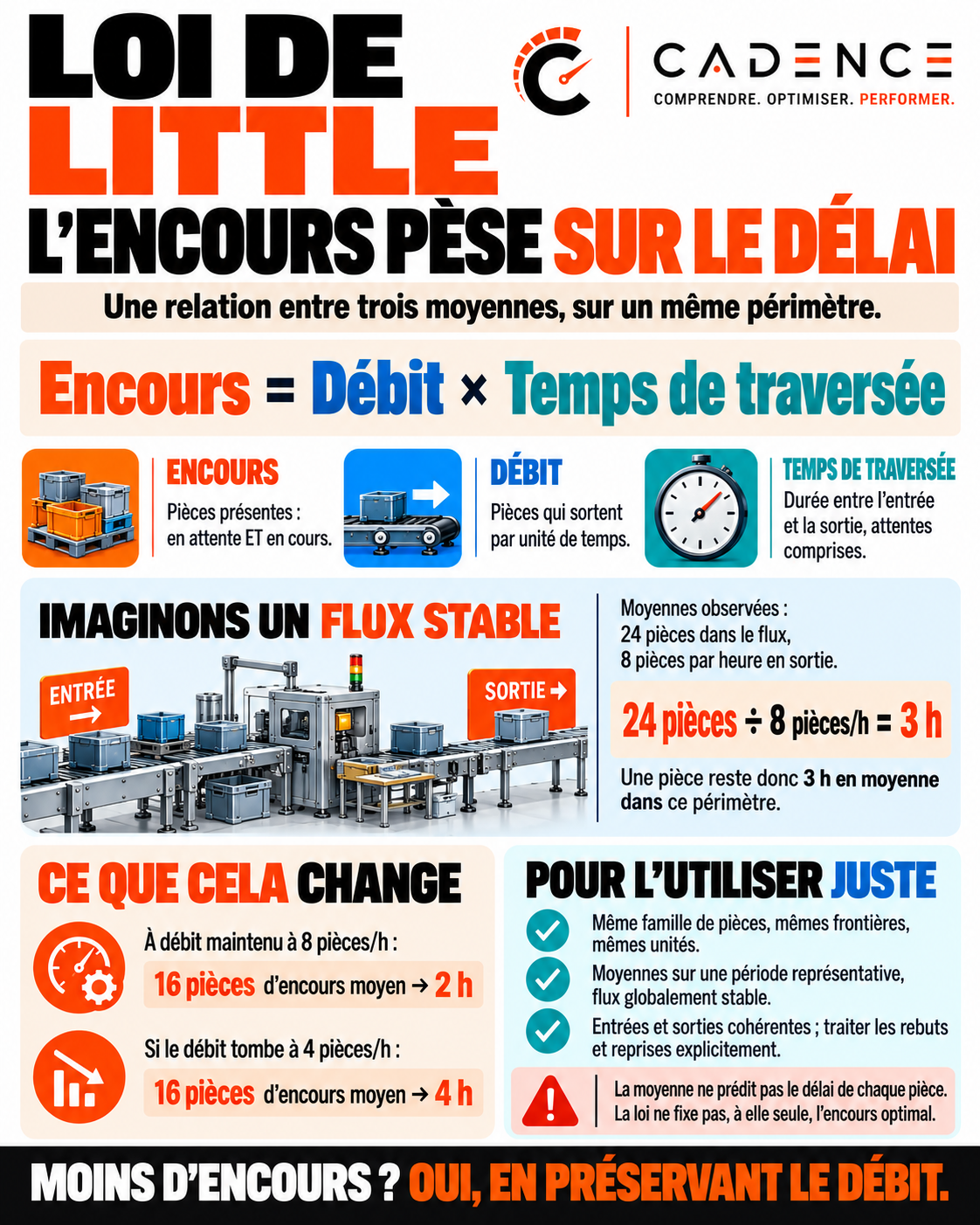 Loi de Little : l’encours pèse sur le délai