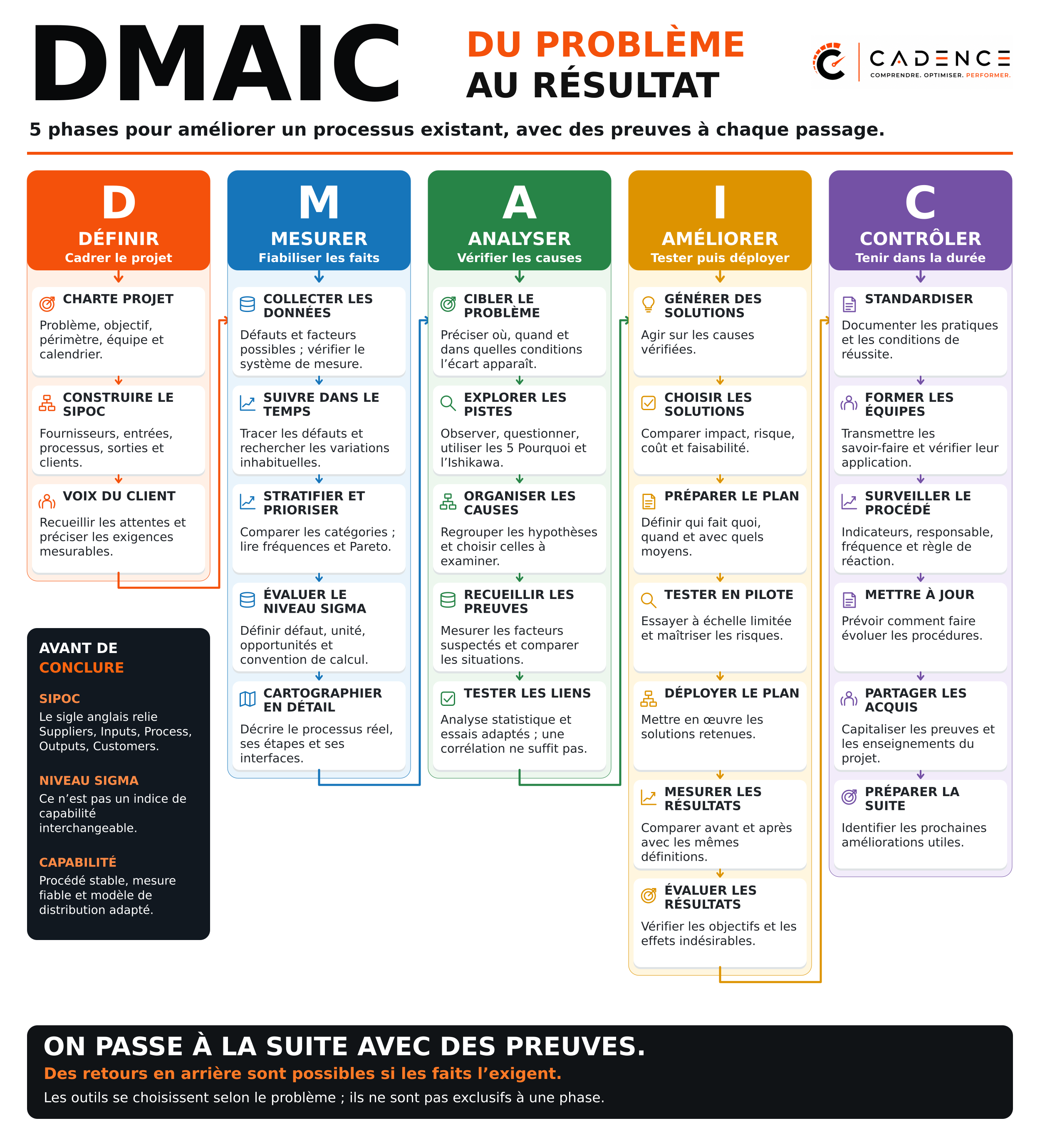 DMAIC : du problème au résultat