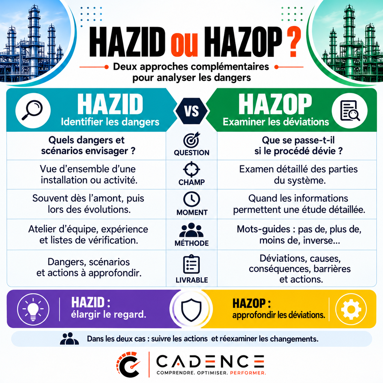 HAZID et HAZOP : deux approches complémentaires