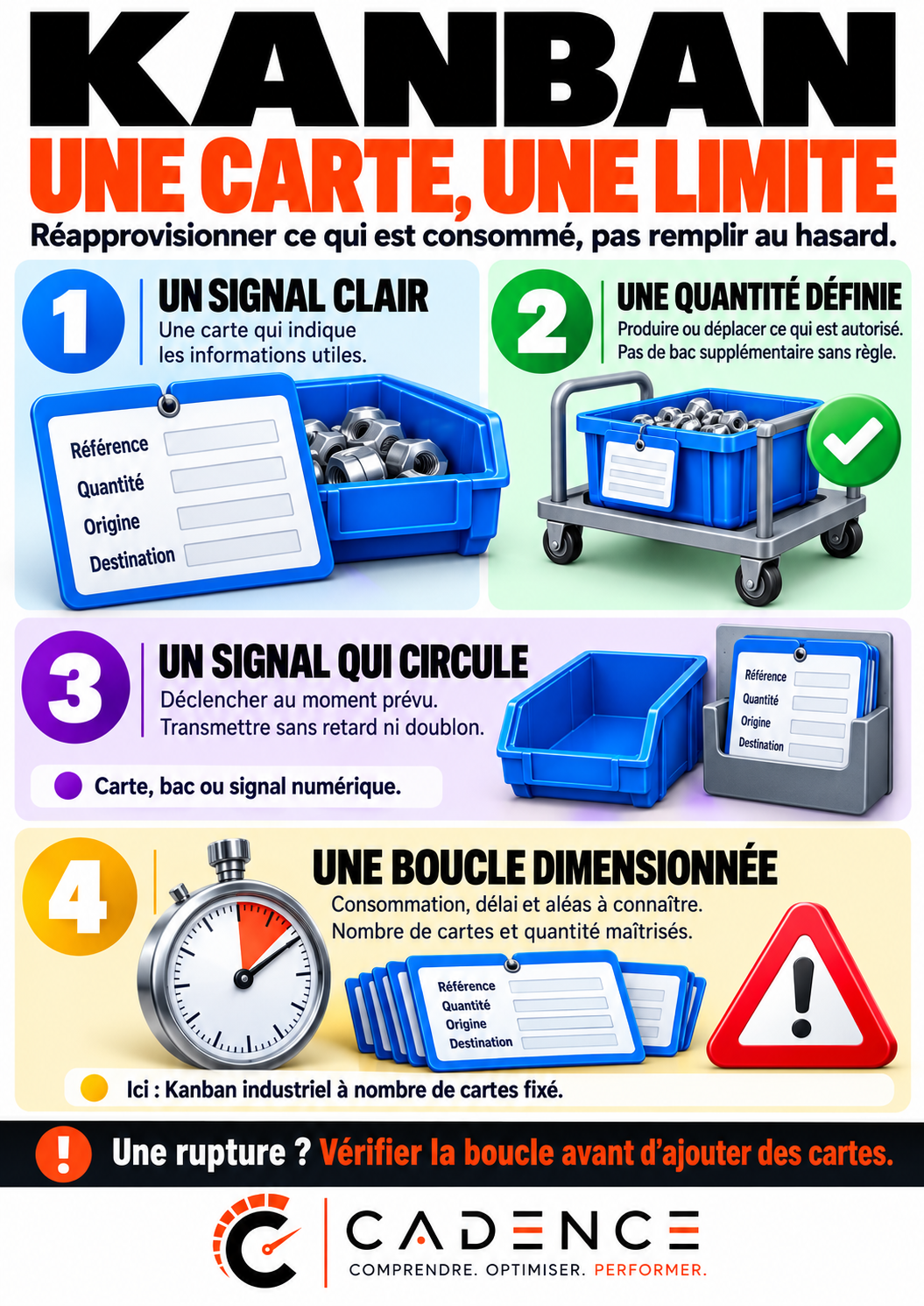 Kanban : une carte, une limite