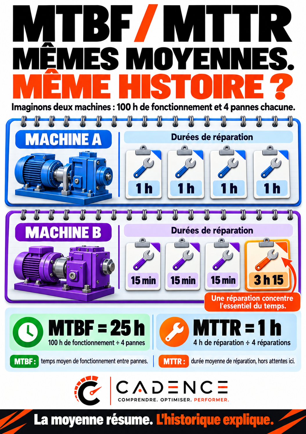 MTBF et MTTR : mêmes moyennes, autre réalité