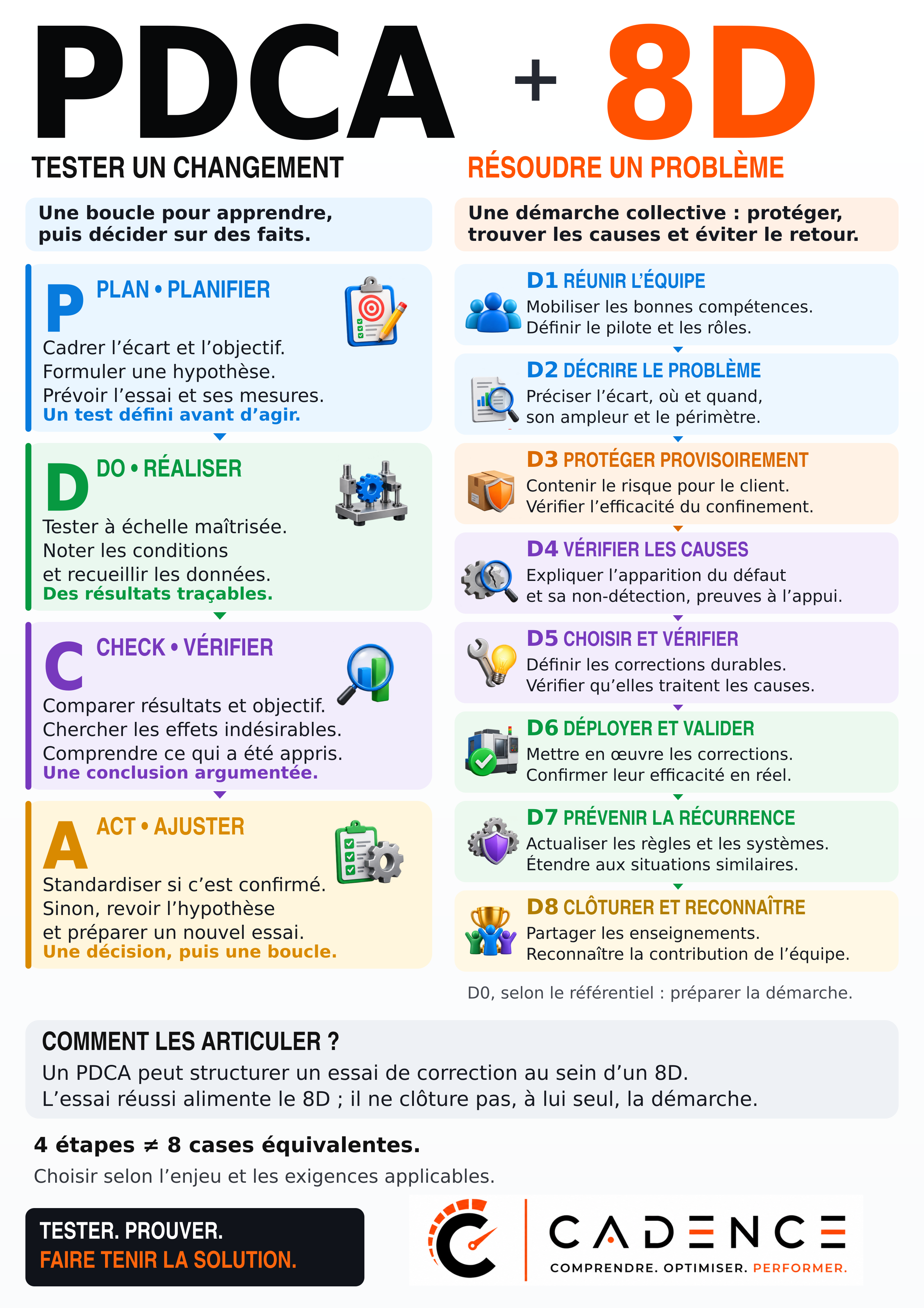 PDCA + 8D : tester un changement, résoudre un problème