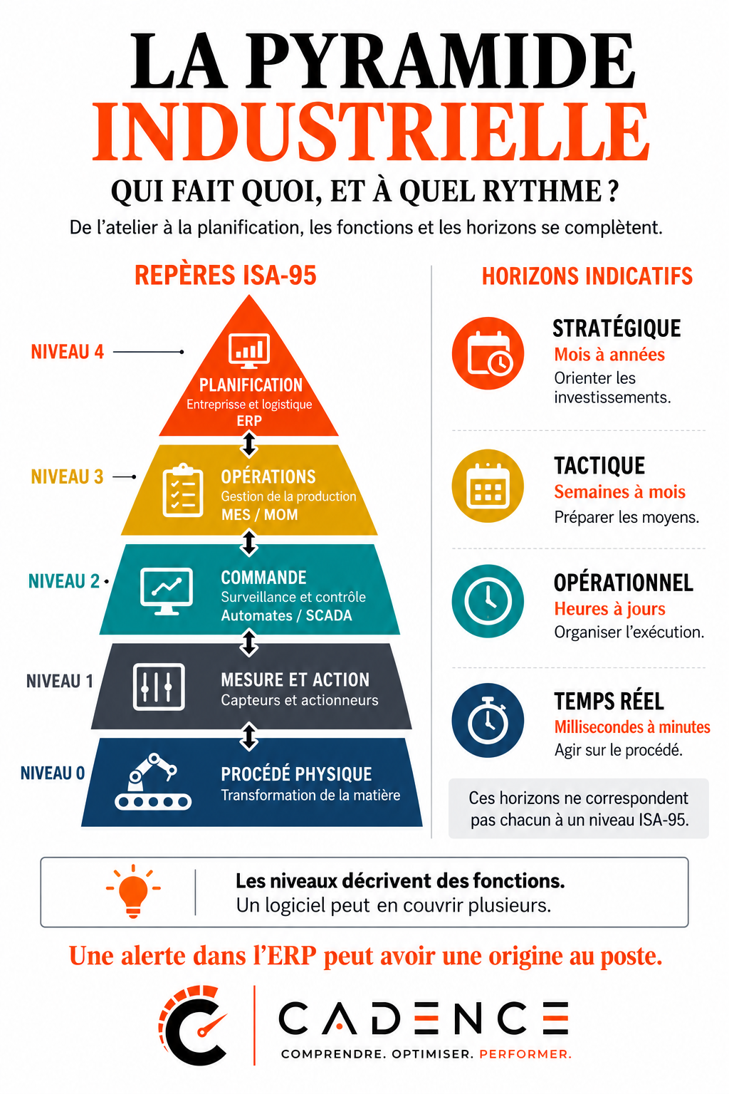 La pyramide industrielle