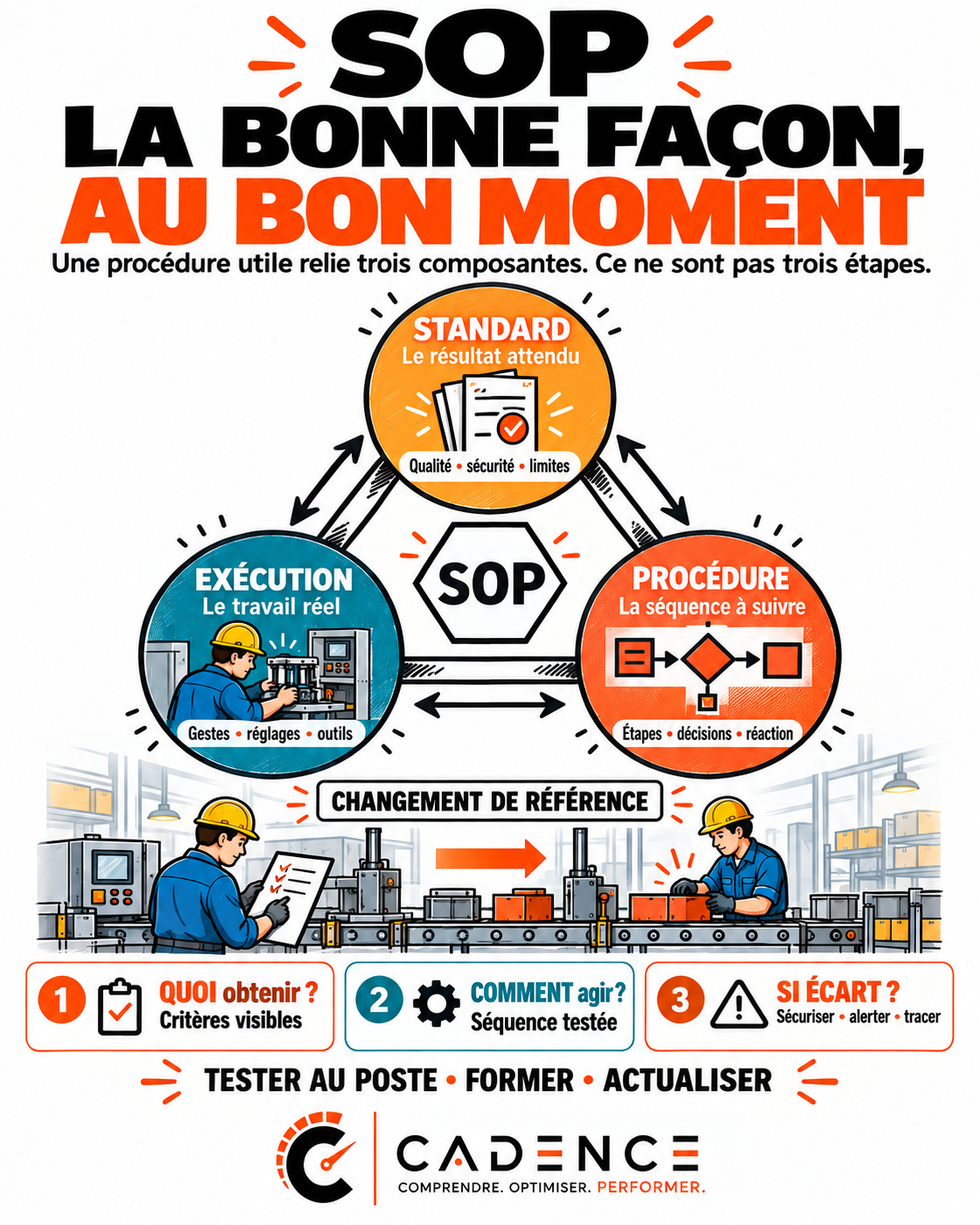 SOP : la bonne façon, au bon moment