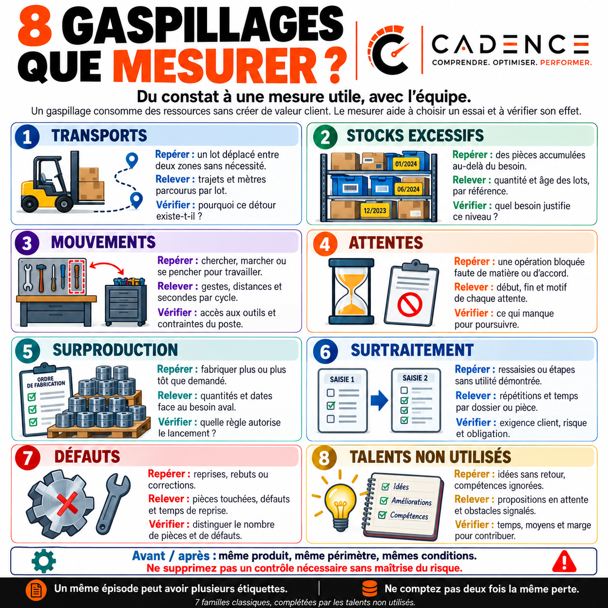 8 gaspillages : que mesurer ?
