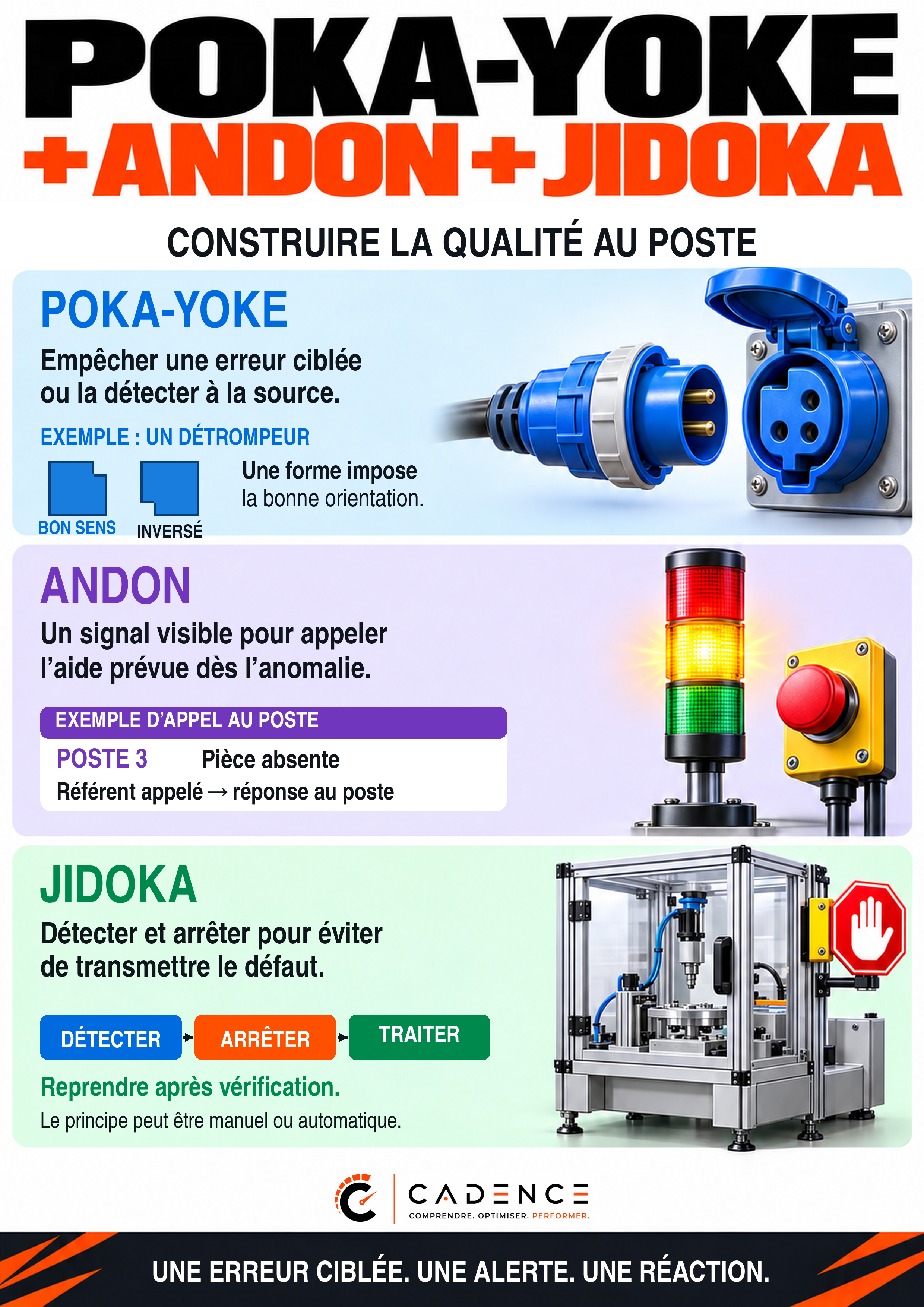 Poka-yoke + Andon + Jidoka : construire la qualité au poste