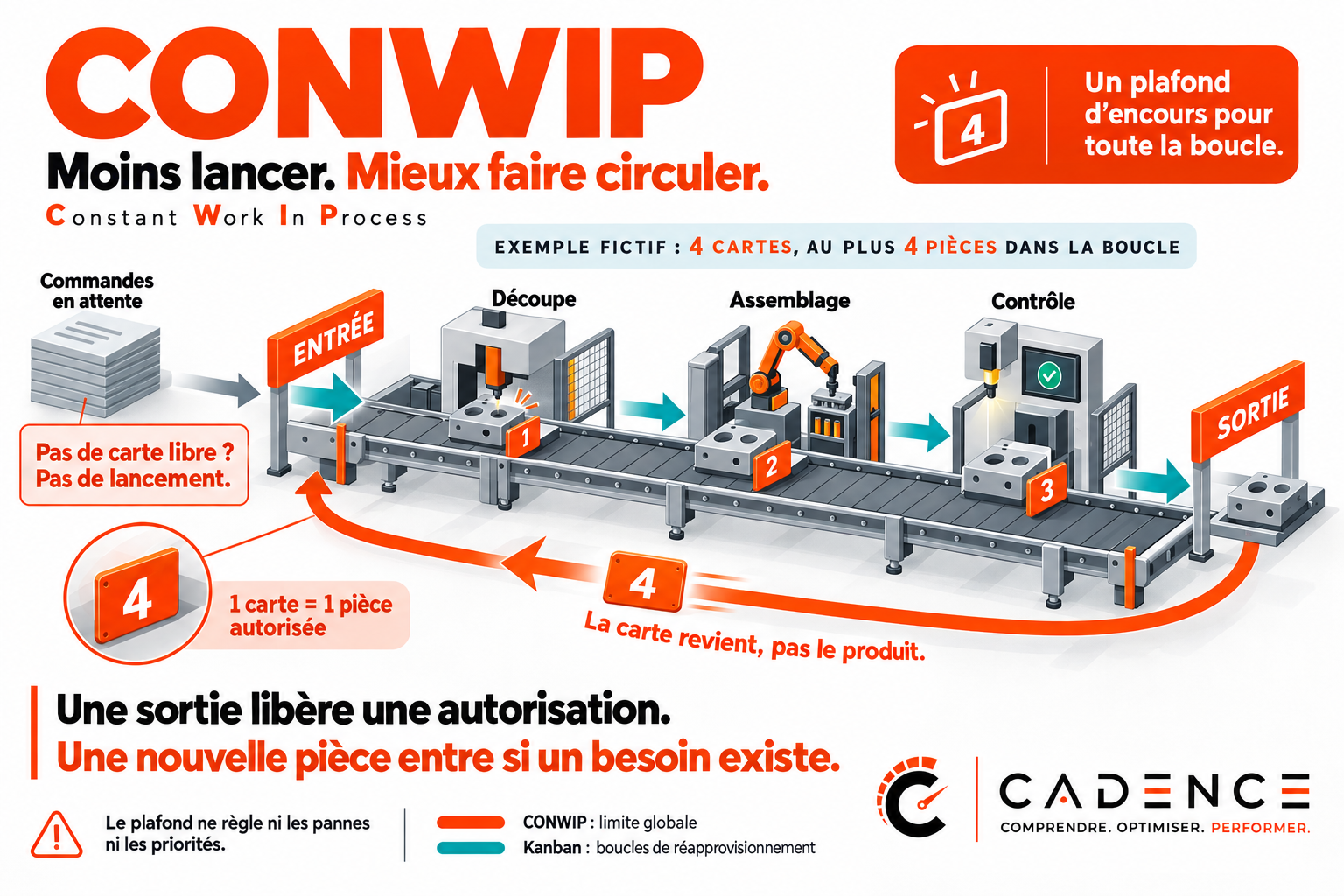 CONWIP : maîtriser l’encours