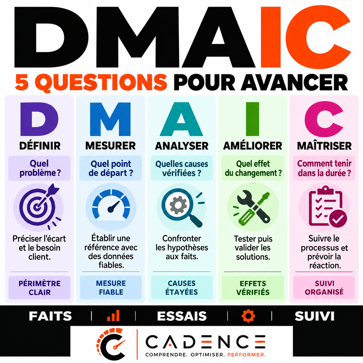 DMAIC : 5 questions pour avancer