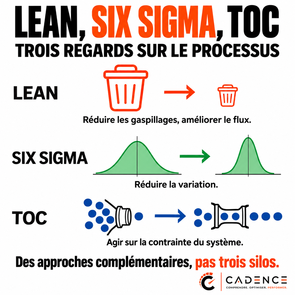Lean, Six Sigma et TOC : trois regards sur le processus