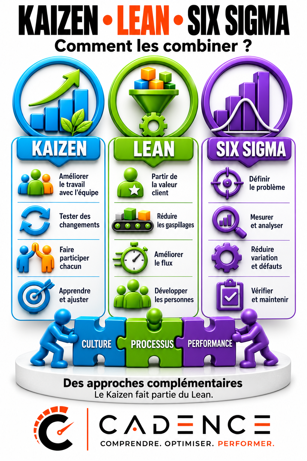 Kaizen, Lean et Six Sigma : comment les combiner ?