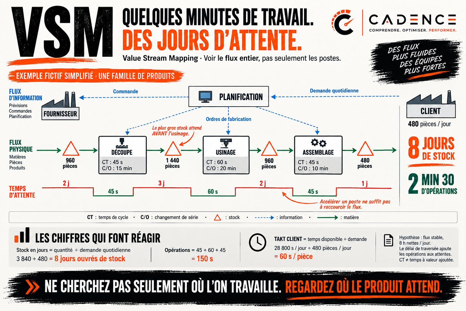VSM : révéler les flux et les attentes