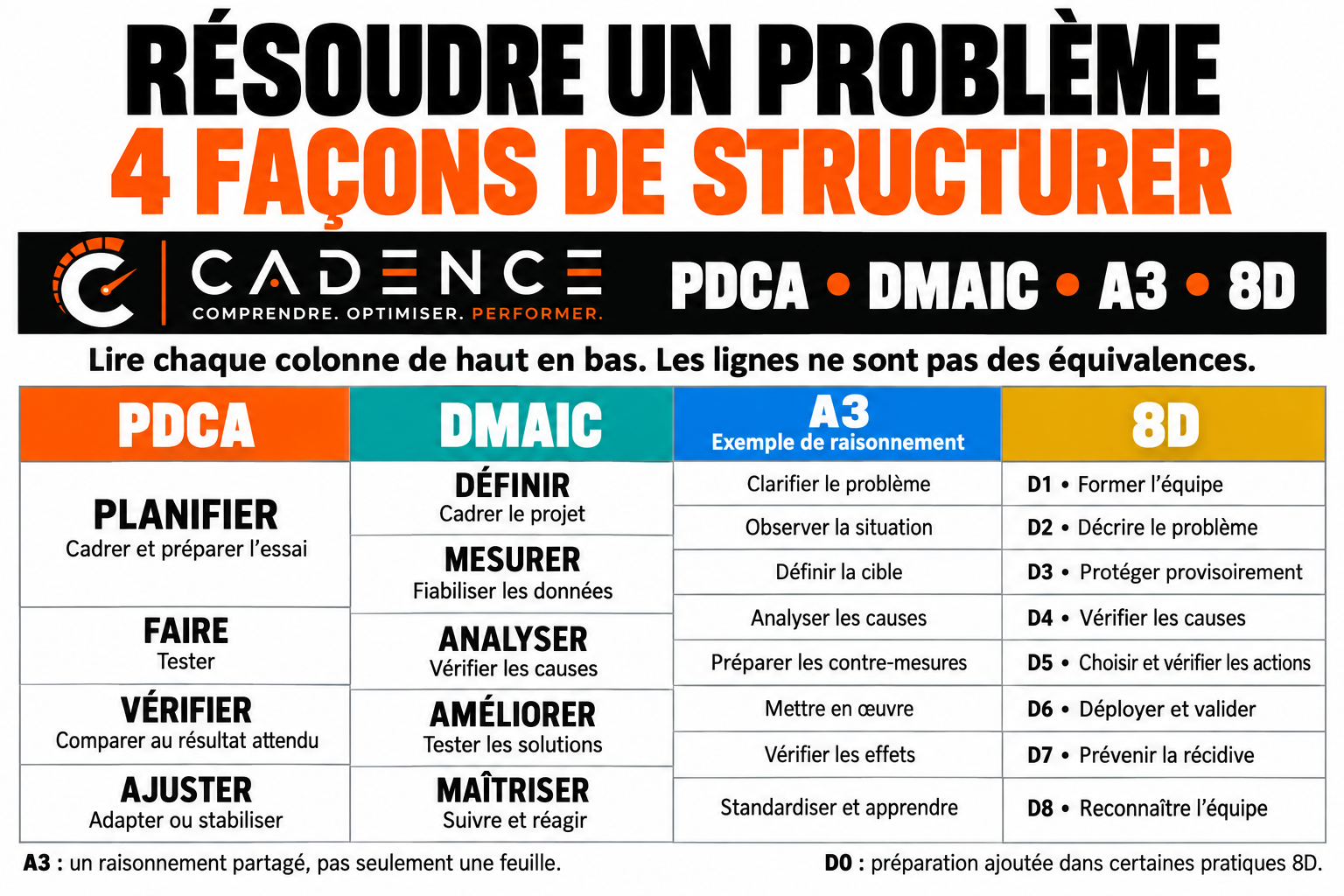 Résoudre un problème : 4 façons de structurer
