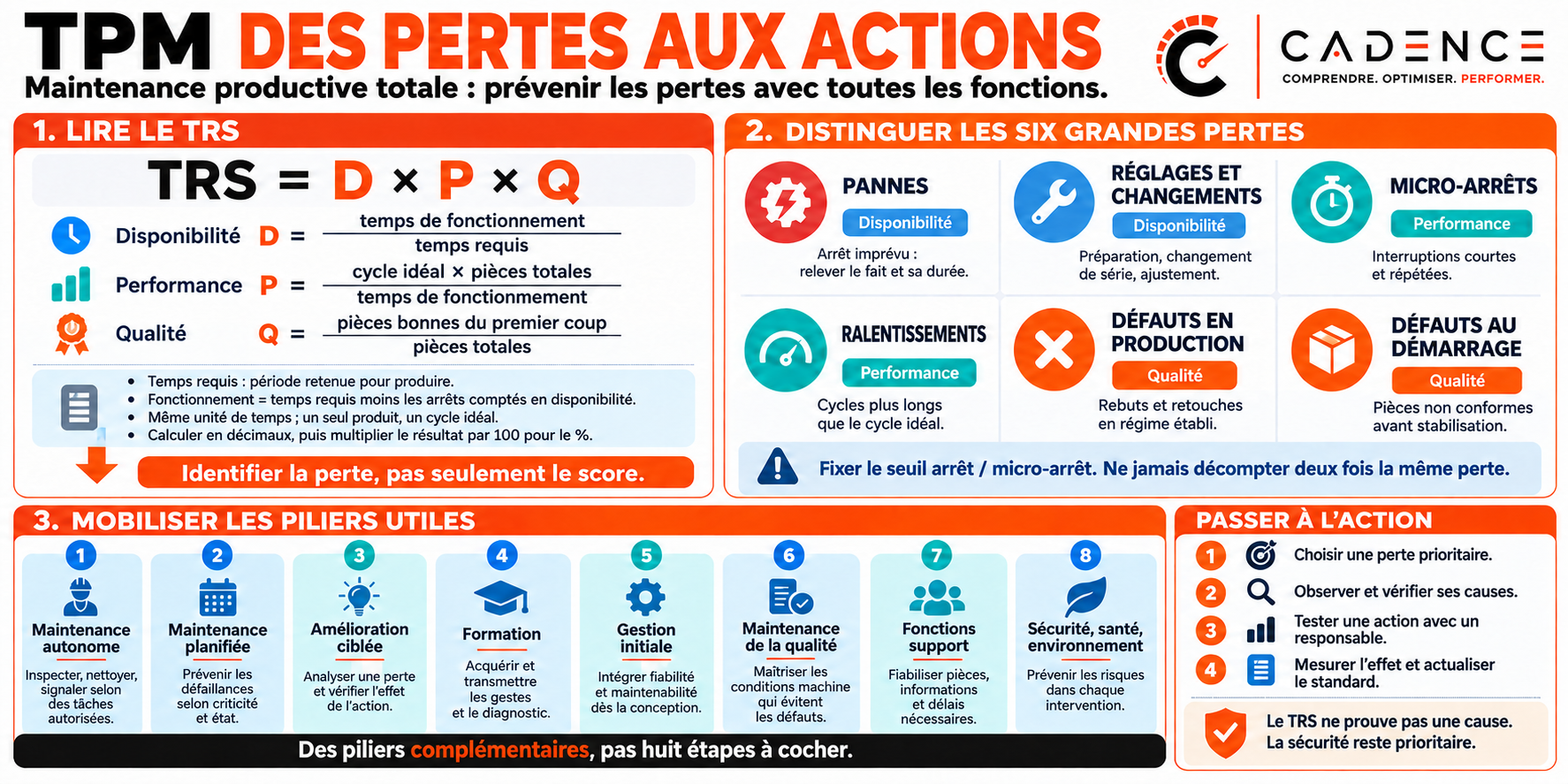 TPM : des pertes aux actions
