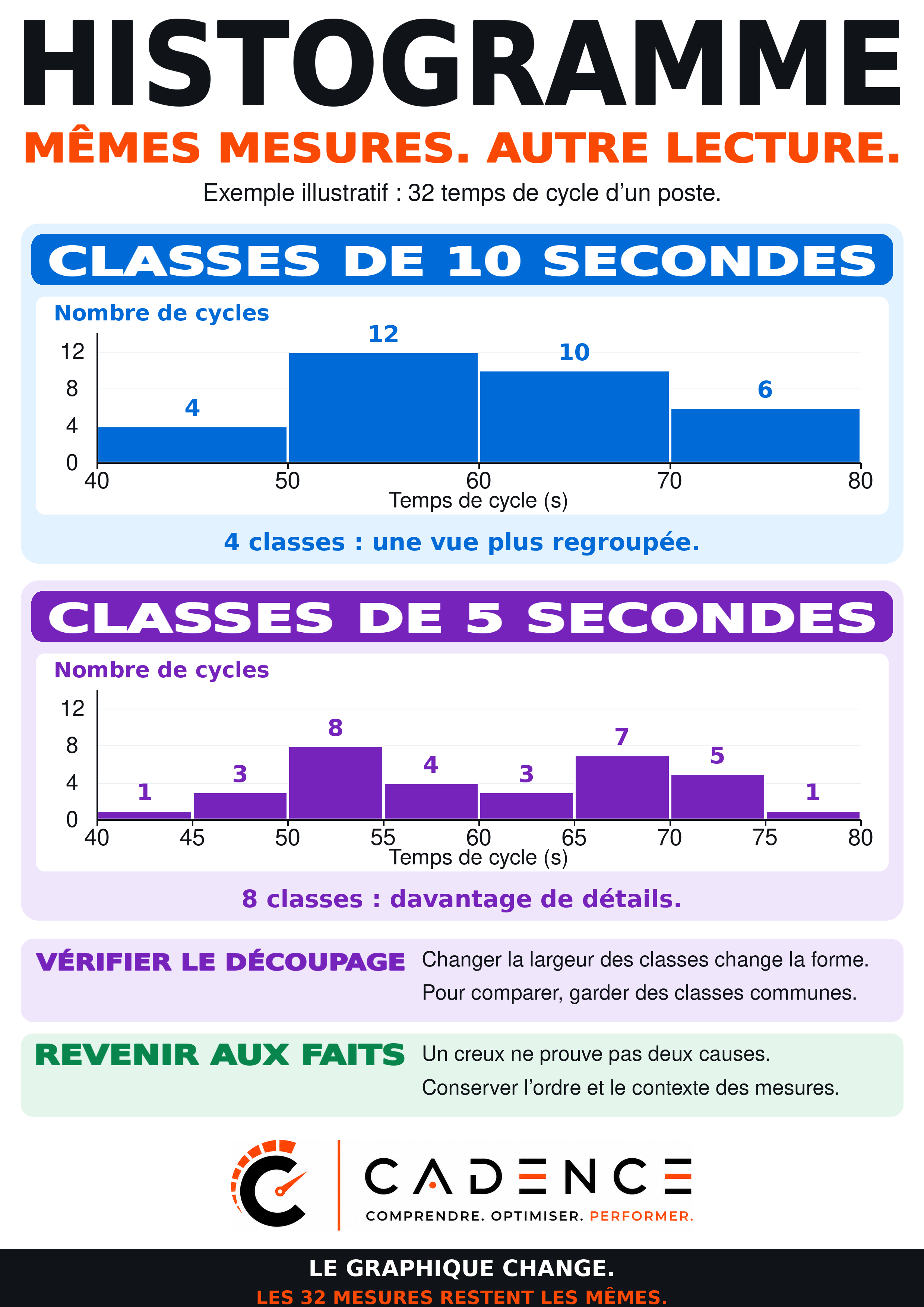 Histogramme : mêmes mesures, autre lecture
