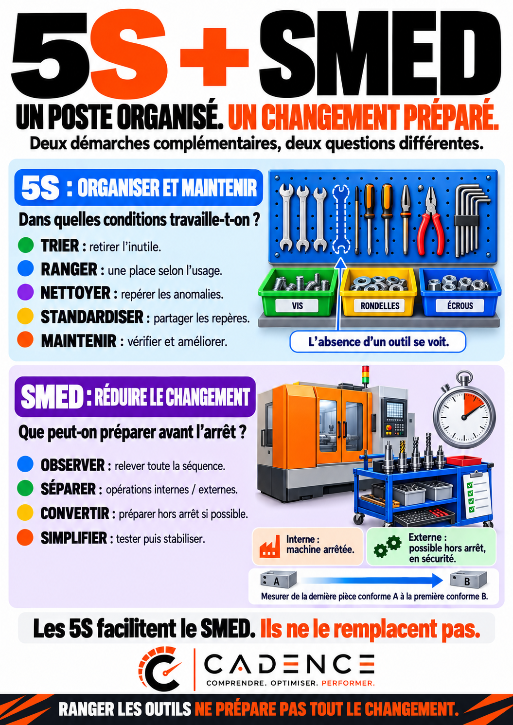 5S + SMED : un poste organisé, un changement préparé