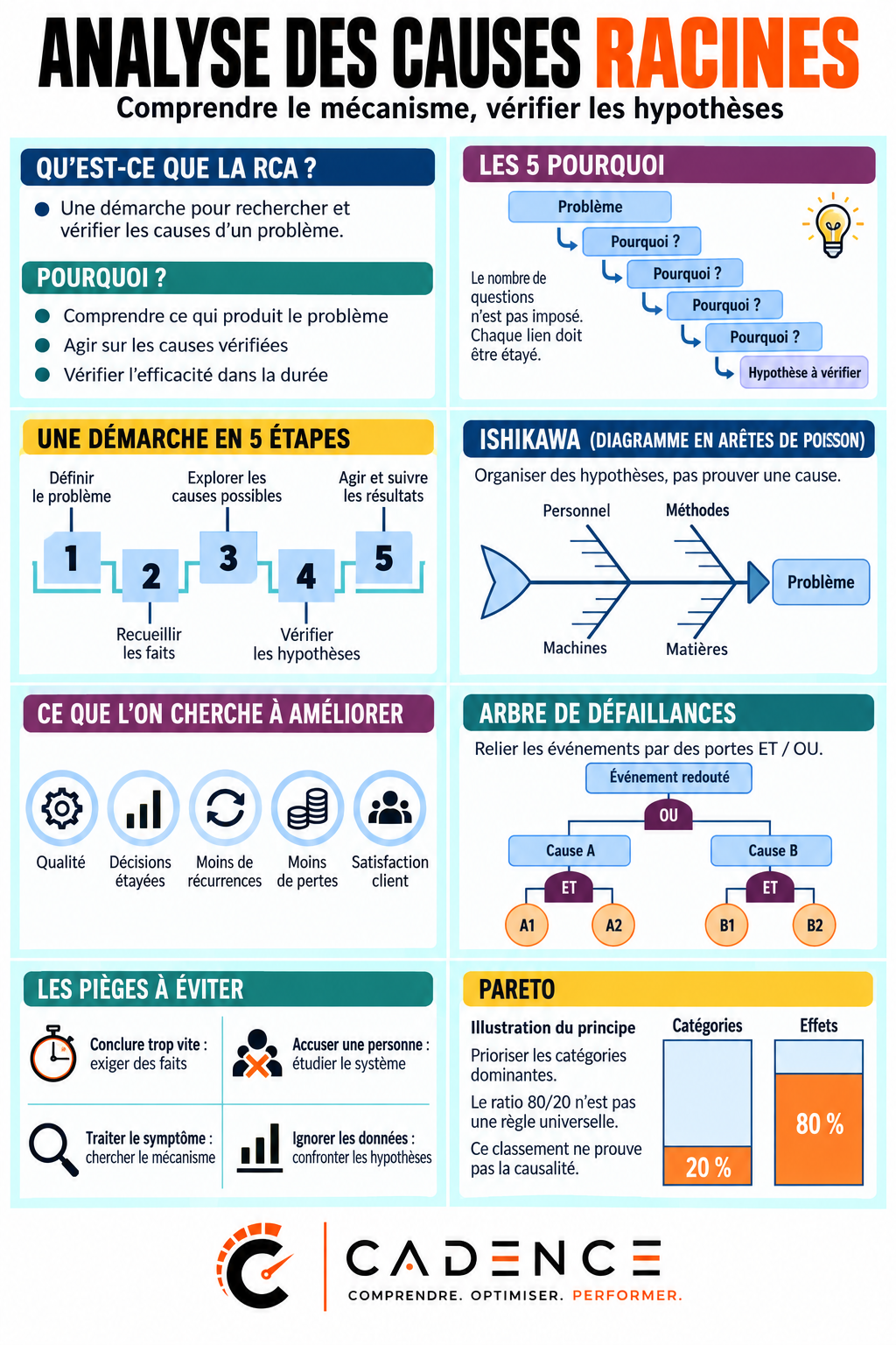 Analyse des causes racines : des hypothèses aux preuves