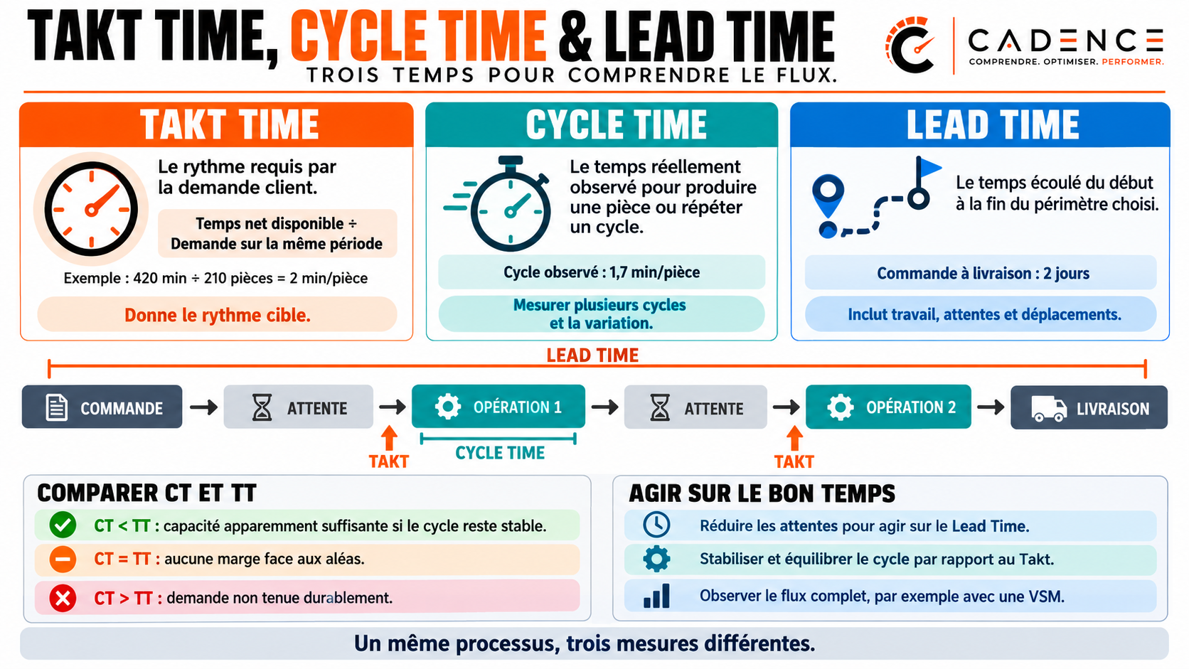 Takt Time, Cycle Time et Lead Time