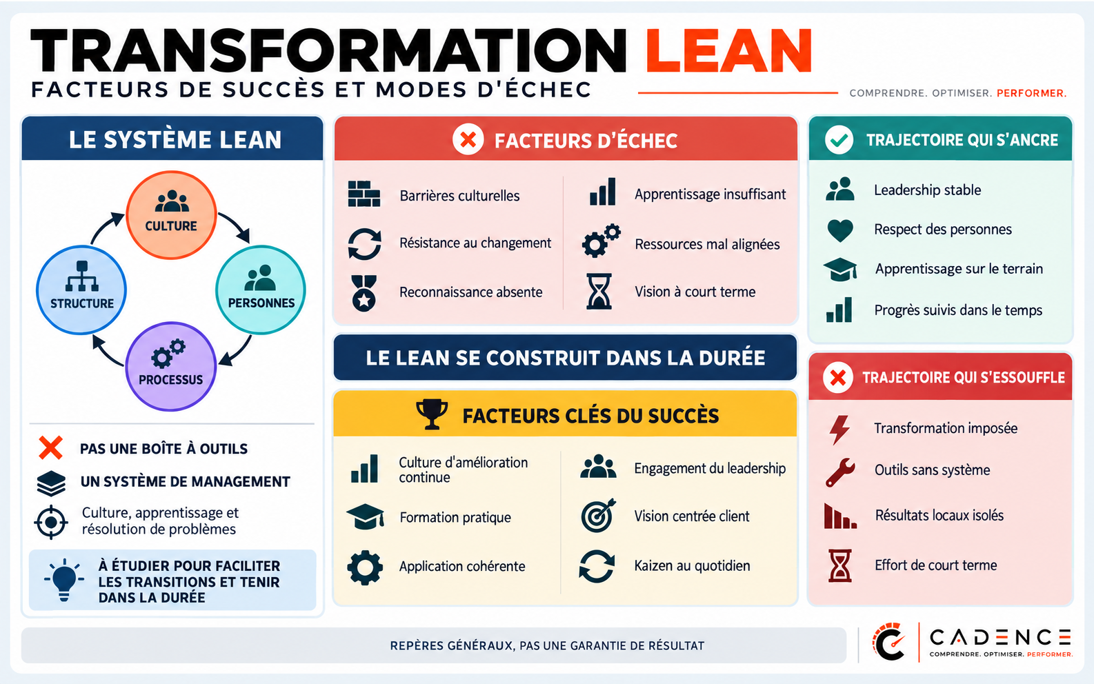 Transformation Lean : facteurs de succès et modes d’échec