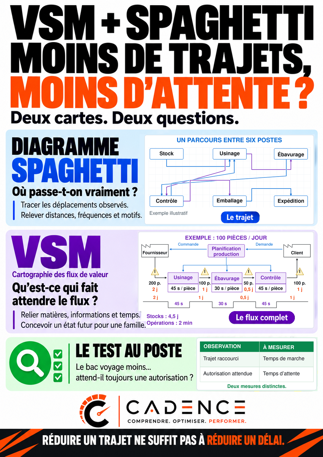 VSM et spaghetti : moins de trajets, moins d’attente ?