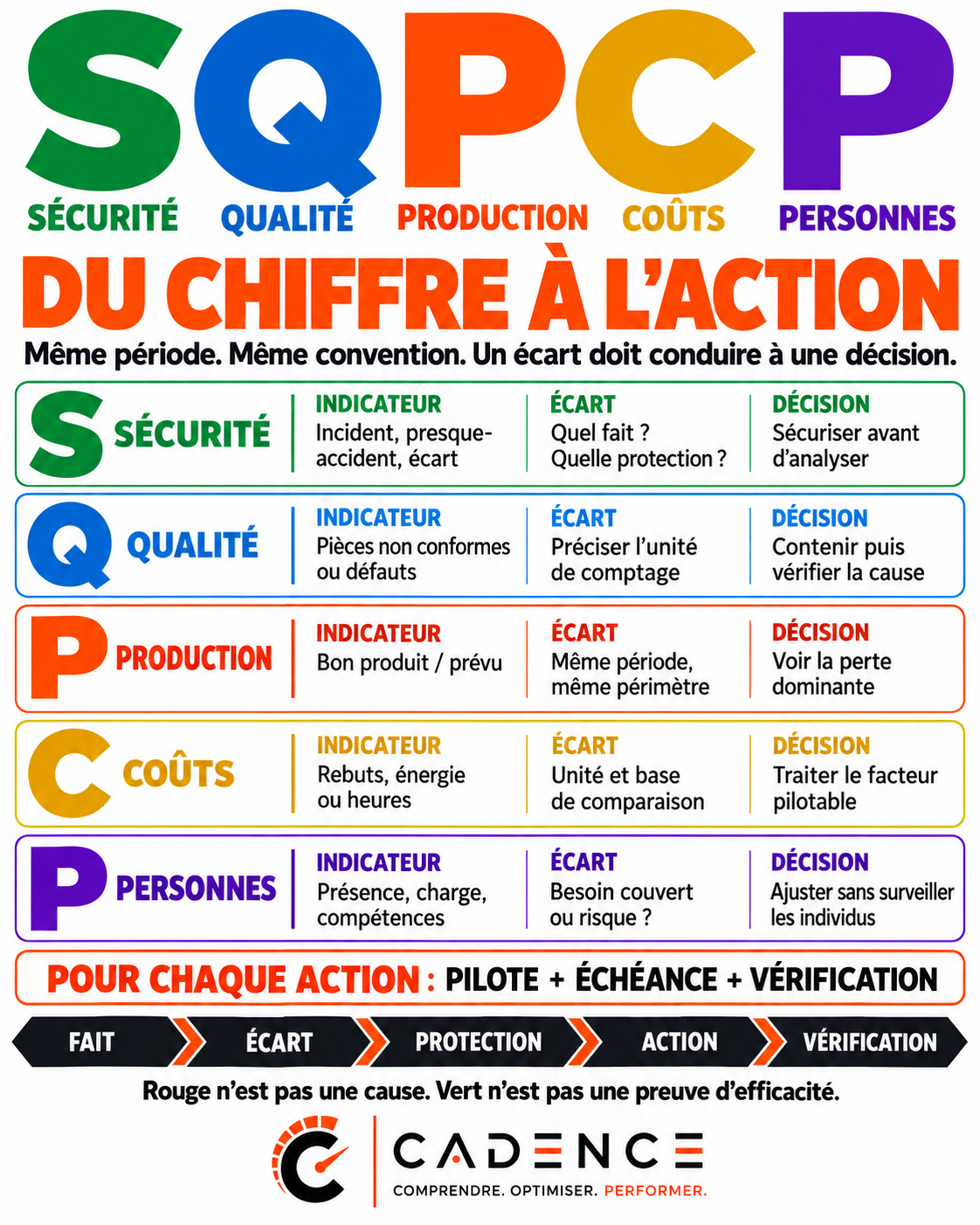 SQPCP : du chiffre à l’action