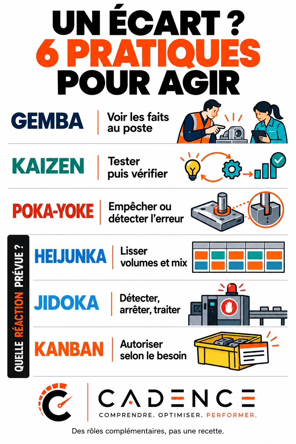 Un écart ? 6 pratiques pour agir