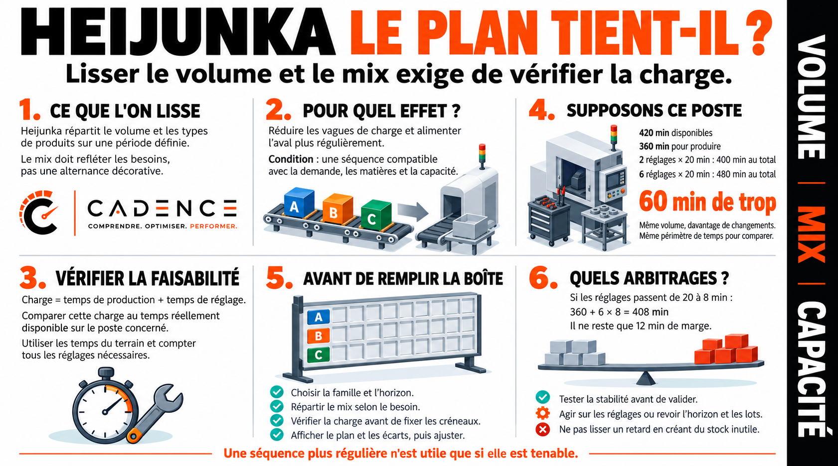 Heijunka : le plan tient-il ?