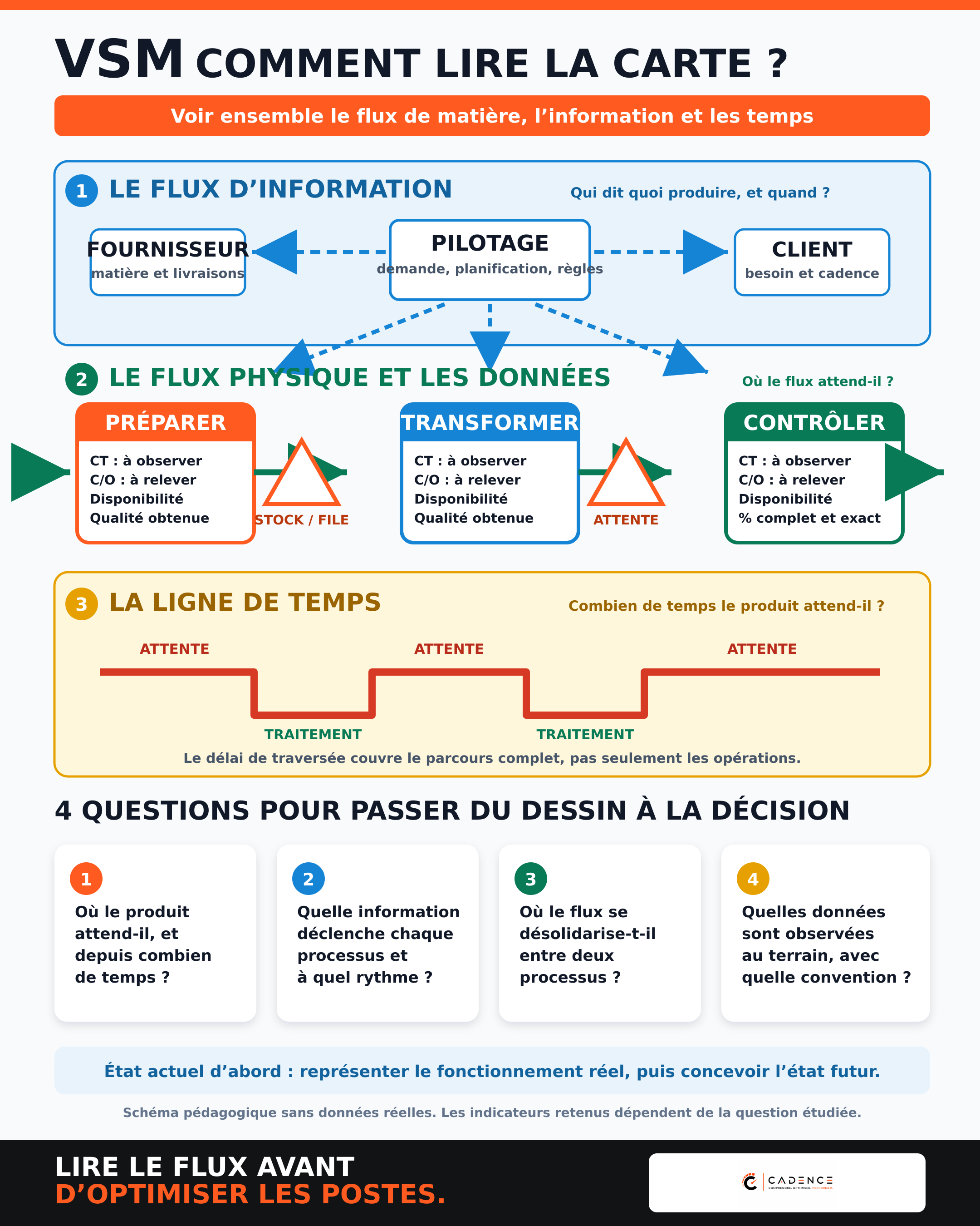 VSM : comment lire la carte ?