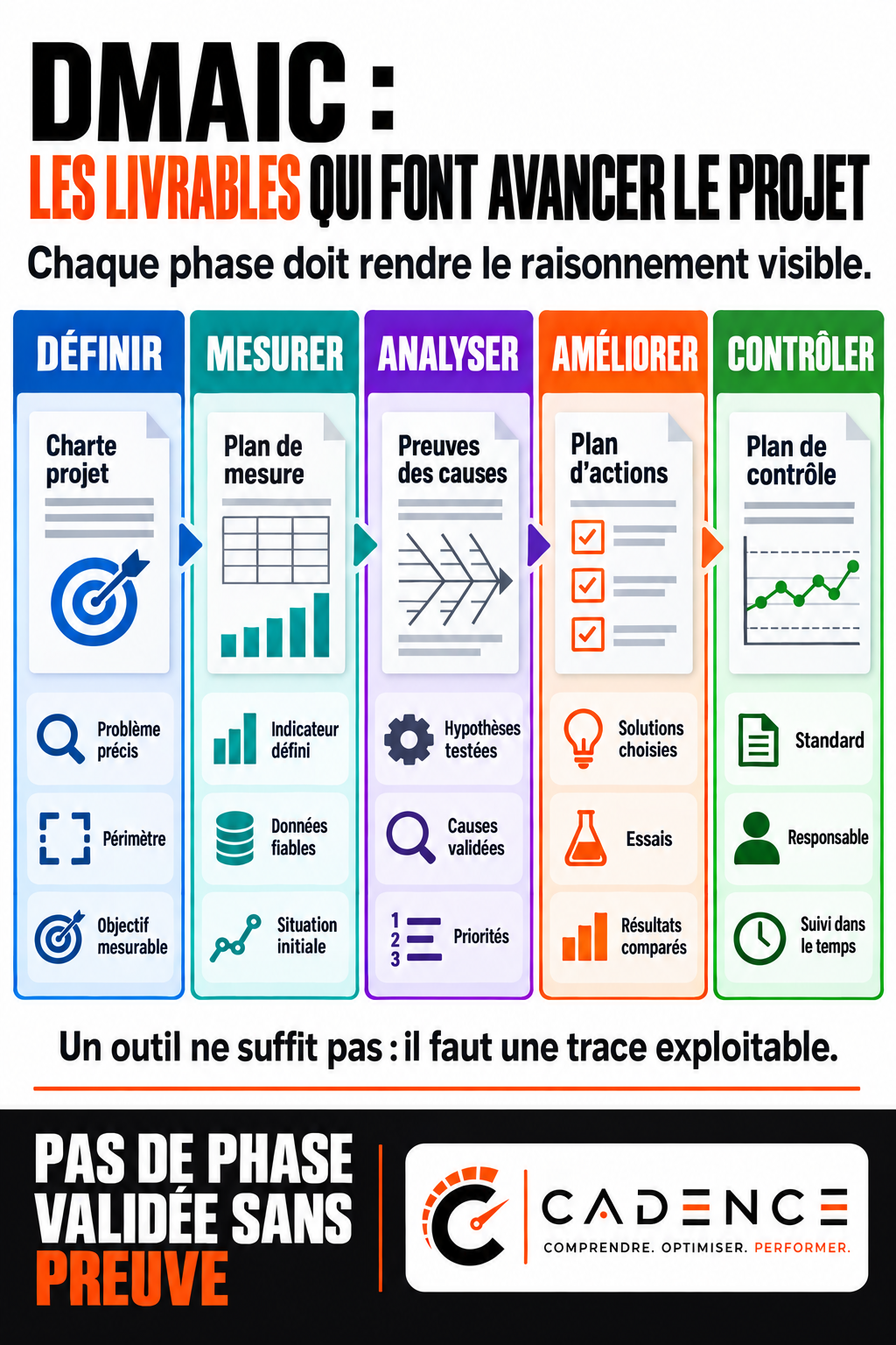 DMAIC : les livrables qui font avancer le projet