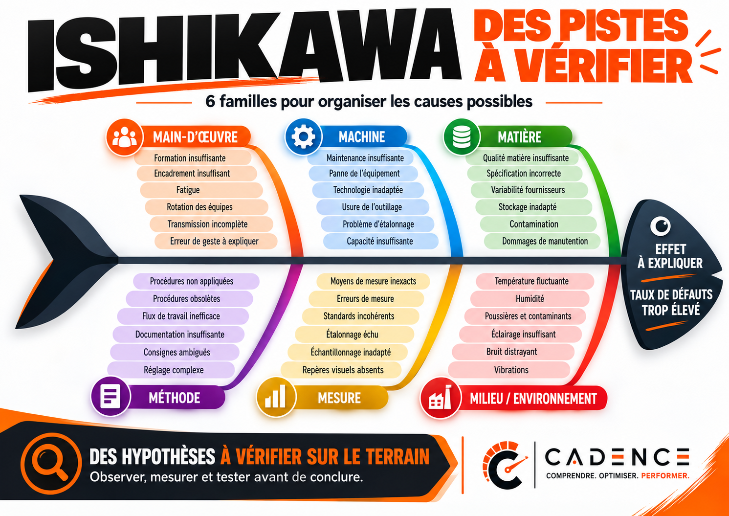 Ishikawa : des pistes à vérifier