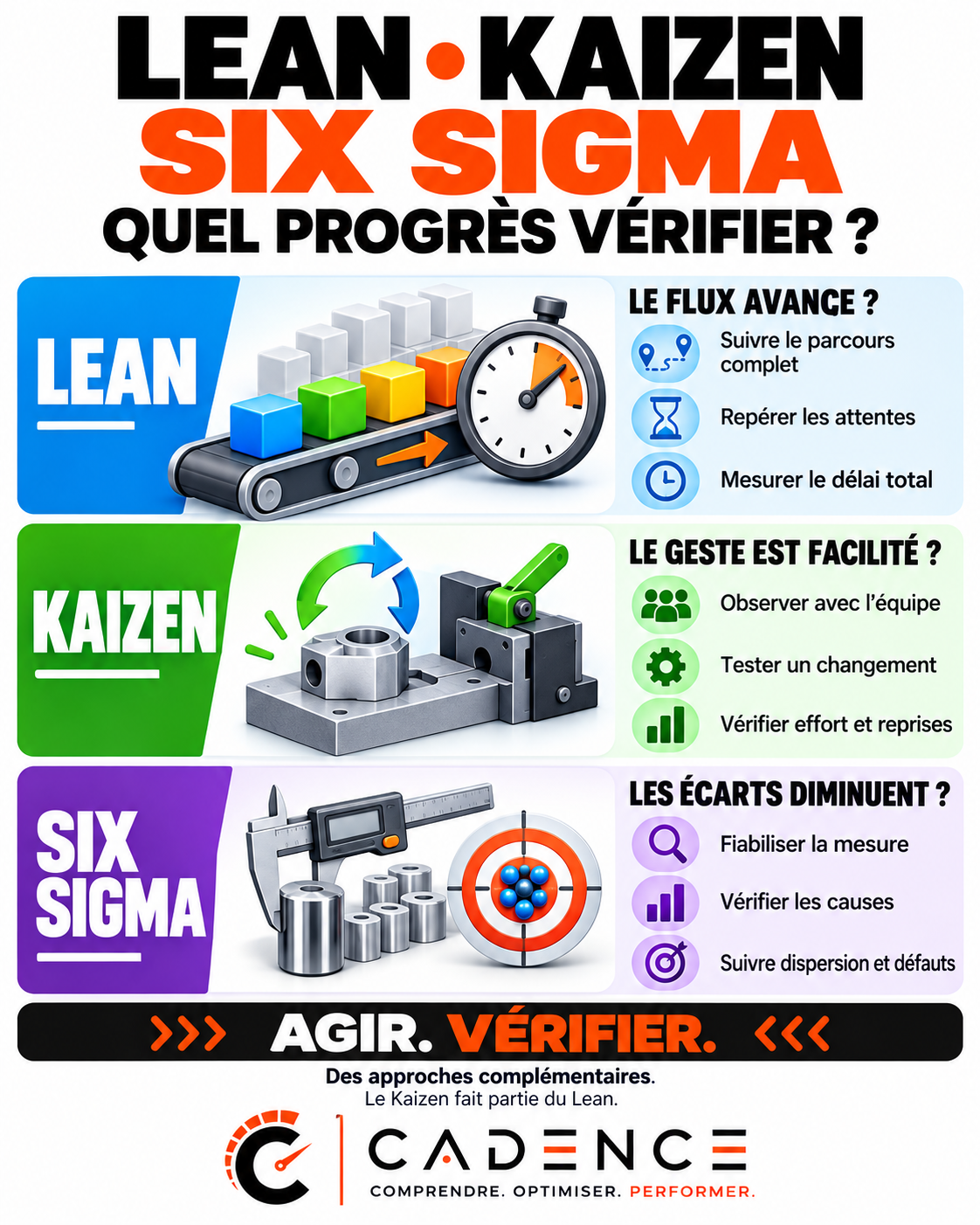 Lean, Kaizen, Six Sigma : quel progrès vérifier ?