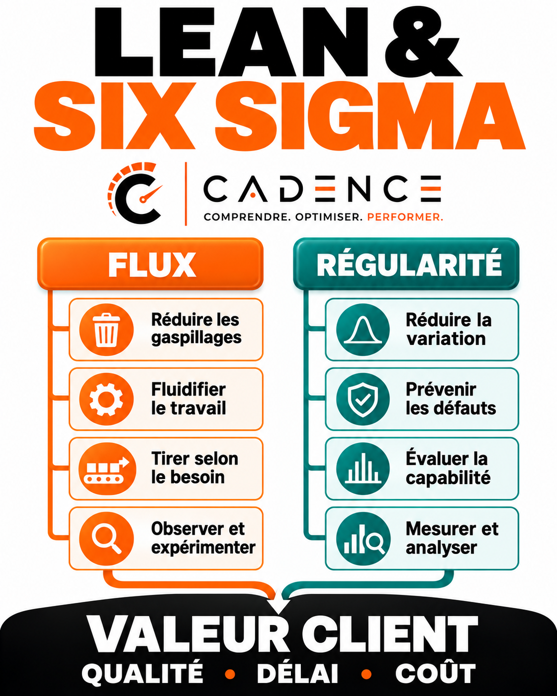 Lean & Six Sigma : flux et régularité