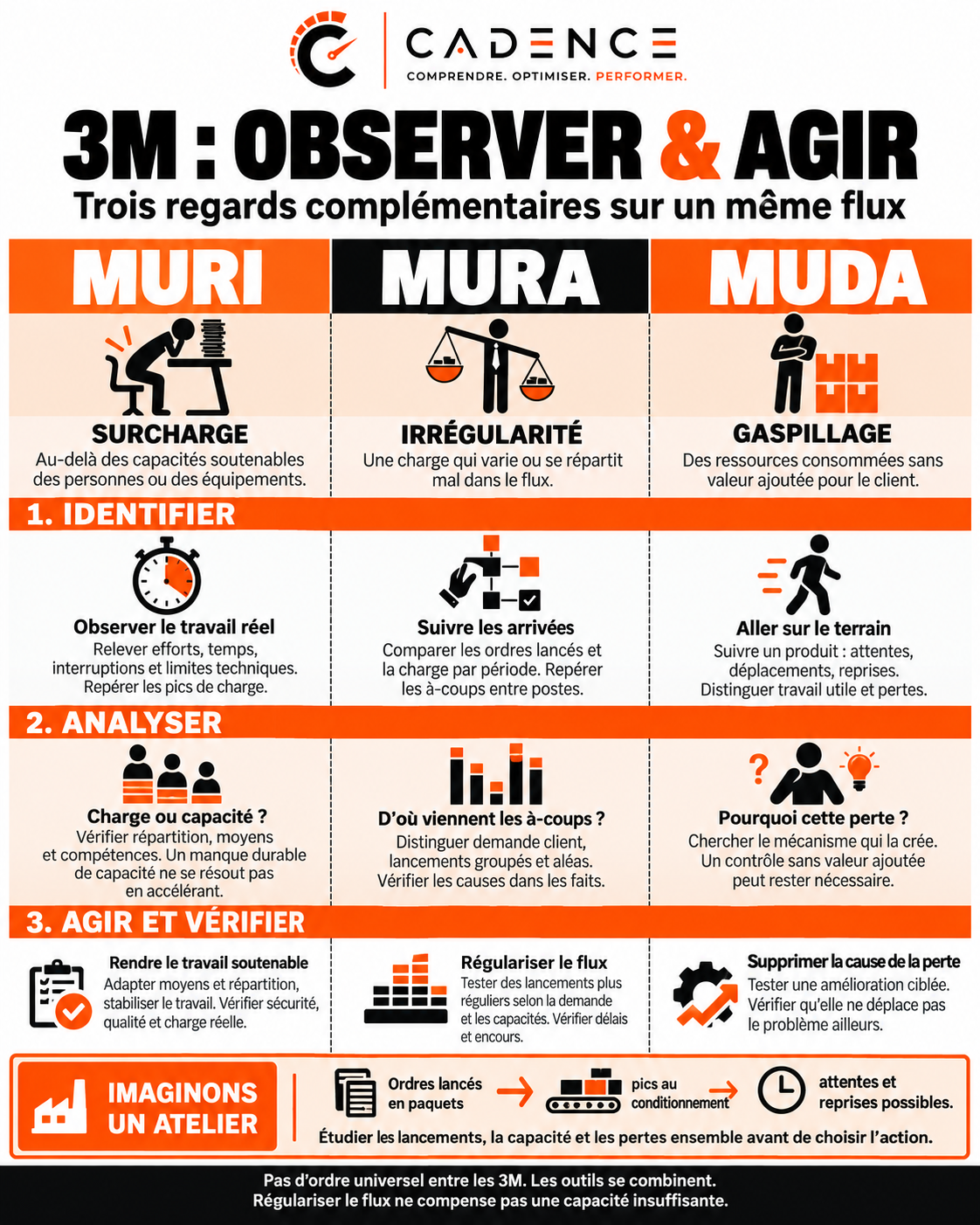 3M : observer et agir