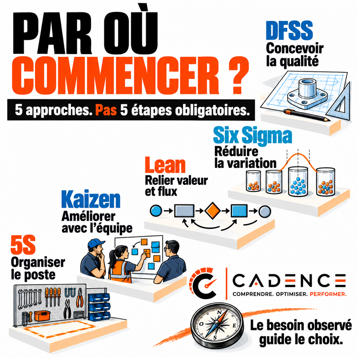 Par où commencer ? 5 approches pour améliorer ou concevoir