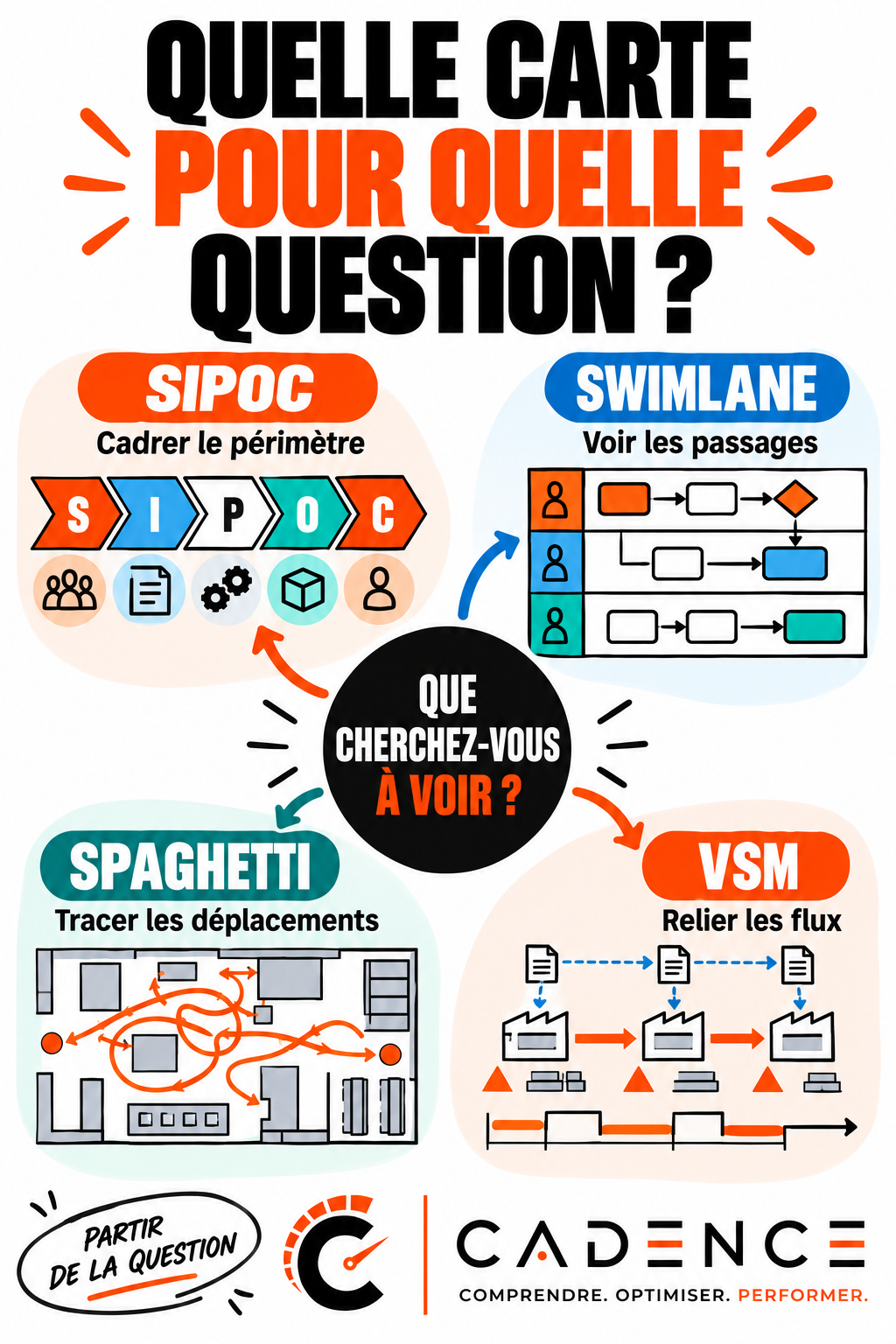 SIPOC, swimlane, spaghetti et VSM : quelle carte choisir ?