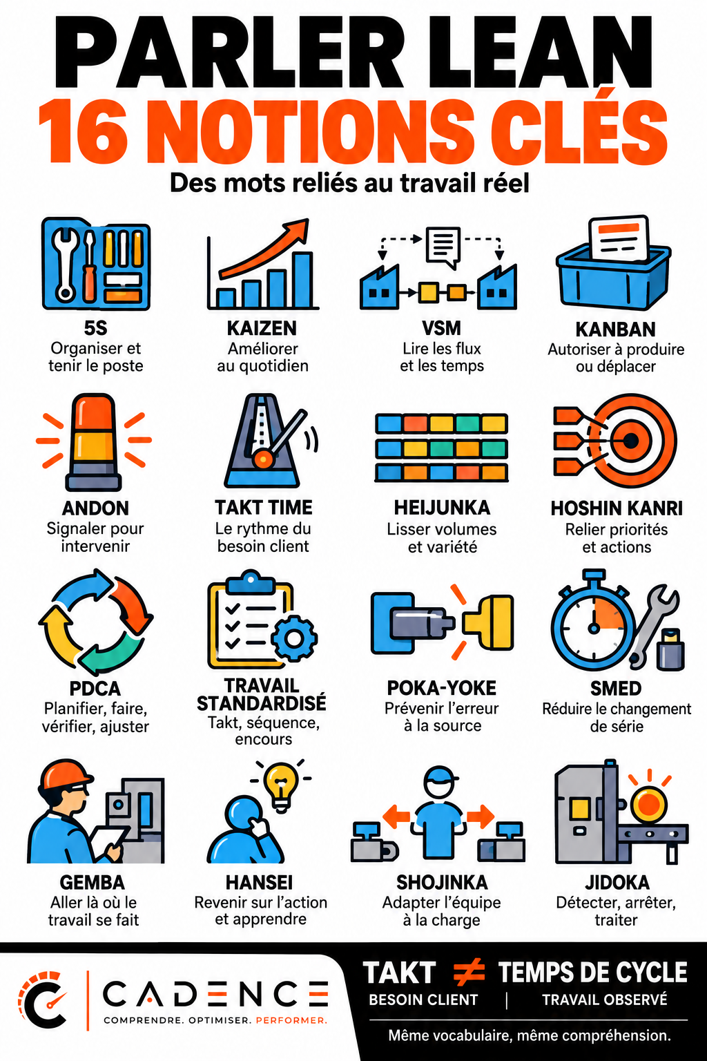 Parler Lean : 16 notions clés