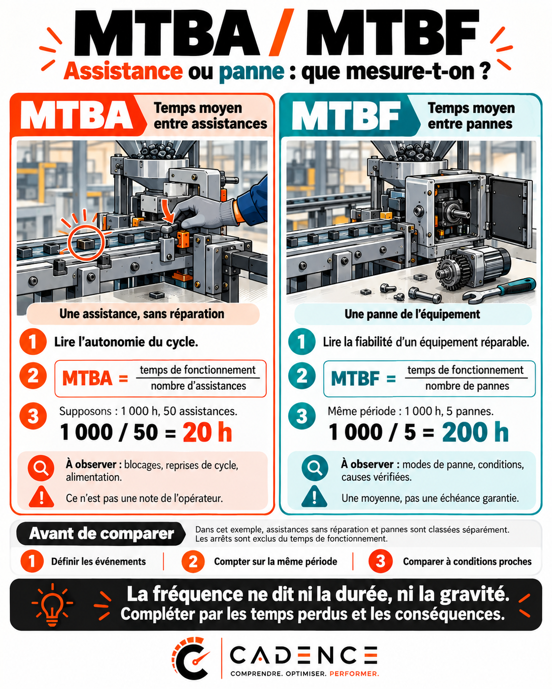 MTBA et MTBF : assistance ou panne ?