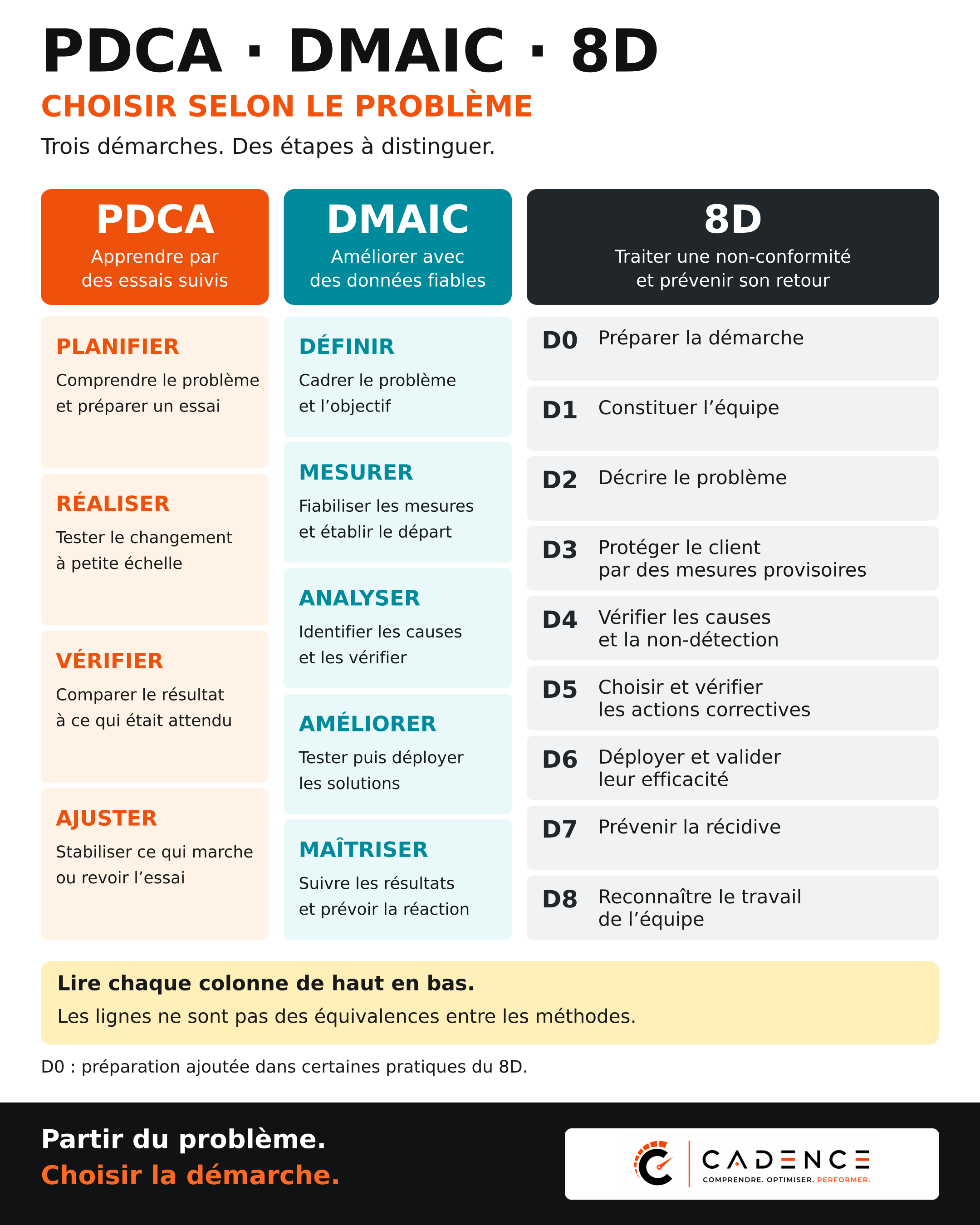 PDCA, DMAIC, 8D : choisir selon le problème